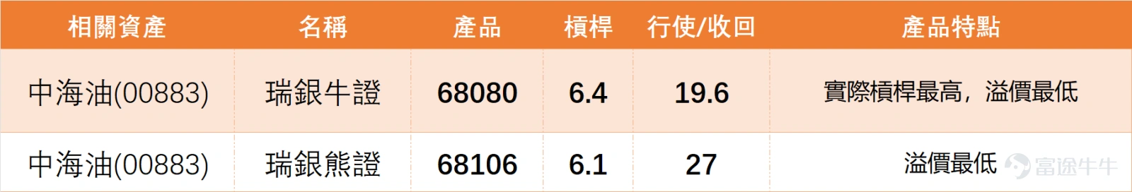 2月3日, $中國海洋石油 (00883.HK)$ 收盤價23.36元,單日微漲0.60%,成交額16.54億元,成交量穩定,未出現異常放量或缩量,反映市場情緒相對平穩。 從技術指標拆解來看: 股價目前站穩MA30(21.95元)和MA60(21.74元)之上,僅小幅低於MA10(23.48元),屬於健康的強勢整理形態,中期上升趨勢並未改變,短期只是暫時回調均線尋求支撐。 RSI指標為58,處於中性偏強區間,既沒有進入70以上的超買區,也沒有跌破50的弱勢分界線,說明股價漲跌節奏平和,沒有過度投機的跡象;綜合技術信號為「中立」,信號強度8,進一步印證了當前整理格局。當前走勢偏整理,不用急於進出,可耐心觀察股價對MA10的突破情況。 油氣板塊2月3日整體小幅上揚,除了中海油,另外兩隻核心個股表現如下: 1、 $中國石油股份 (00857.HK)$ :收市價8.97元,單日微漲0.22%,股價高於MA10(8.88元)和MA30(8.43元),RSI指標62(中性偏強),綜合技術信號同為「中立」,強度8,走勢與中海油高度相似,均處於強勢整...