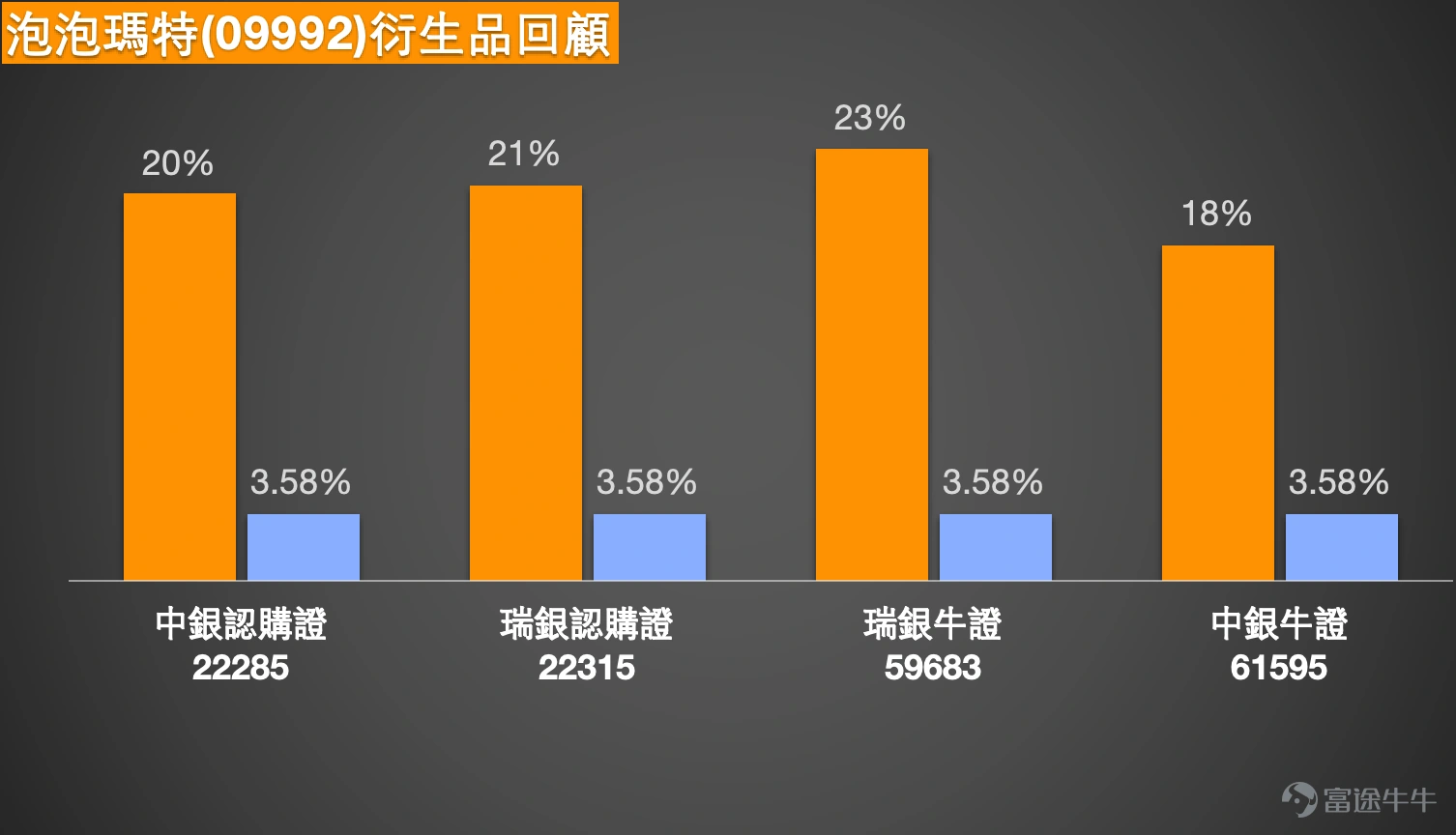 $泡泡瑪特 (09992.HK)$ 泡泡瑪特短線分析:整合《中銀做客》觀點與關鍵位技術分析 港股市場近期波動放大,但在大市調整中,泡泡瑪特(09992.HK)卻展現出難得的韌性。截至2月3日,其股價收報231.6元,逆市上漲2.30%,盤中一度觸及日內高位236.4元。在恒指當日下跌超過800點的背景下,泡泡瑪特能強勢收漲,這本身就傳遞了重要的市場信號。近期一連串積極的公司動態與強勁的業績預期,正與短期略顯超買的技術指標形成鮮明對比,一場圍繞關鍵價位的多空博弈正在上演。本文將整合最新的基本面催化劑、兩期《中銀做客》的核心觀點,以及詳細的技術位與衍生品分析,為各位投資者提供一幅清晰的短線作戰地圖 技術分析:中期趨勢強勁,但短線需警惕超買壓力 今日(4日)股價報228元。從技術圖表上看,泡泡瑪特目前處於一個非常有意思的節點。一方面,其中期上升趨勢得到了堅實的支撐。股價目前穩穩站在10日、30日及60日所有關鍵移動平均線之上,且這三條均線呈明確的多頭排列格局,這是趨勢持續向好的基礎。保力加通道指標也發出買入信號,顯示價格處於健康的上...