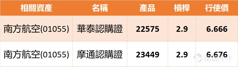 Hello everyone, today's market, especially the aviation stocks, seems pretty lively. China Southern Airlines (01055) showed strong momentum this morning, surging at one point. By the noon break, it was trading at HKD 6.44, up over 6%, with trading volume increasing to HKD 237 million, showing clear signs of capital inflow. However, the stock is now facing a critical juncture: the first resistance level is at HKD 6.84, while support lies at HKD 5.95. Will it truly break through this year’s high, or will it be another 'false breakout' followed by a pullback? What do you think of the quality of today’s sharp rise? Did you take advantage of the move? Looking back at the technical analysis, the picture can be described as 'fire and ice.' On the positive side, the stock price has successfully held above all key moving averages (MA10: HKD 5.94, MA30: HKD 5.85, MA60: HKD 5.60), indicating a solid trend foundation. The RSI is around 64, not extremely overbought. Moreover, indicators like ADX, Rate of Change, Bull/Bear Power, Ichimoku Cloud, and MACD are all sending 'buy' signals, which seem quite convincing. However, oddly enough, the overall technical indicator summary signal is actually 'sell,' with a strength of up to 9 points. Additionally, the Stochastic Oscillator shows overbought conditions, and the Momentum Oscillator even indicates a 'top divergence' sell warning. With so many conflicting indicators, which side would you trust more? Do you think this is a manipulation tactic by major players, or is the uptrend truly running out of steam? When it comes to specific levels, they must be kept in mind. For support...