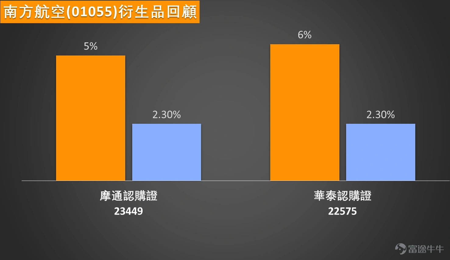 Hello everyone, today's market, especially the aviation stocks, seems pretty lively. China Southern Airlines (01055) showed strong momentum this morning, surging at one point. By the noon break, it was trading at HKD 6.44, up over 6%, with trading volume increasing to HKD 237 million, showing clear signs of capital inflow. However, the stock is now facing a critical juncture: the first resistance level is at HKD 6.84, while support lies at HKD 5.95. Will it truly break through this year’s high, or will it be another 'false breakout' followed by a pullback? What do you think of the quality of today’s sharp rise? Did you take advantage of the move? Looking back at the technical analysis, the picture can be described as 'fire and ice.' On the positive side, the stock price has successfully held above all key moving averages (MA10: HKD 5.94, MA30: HKD 5.85, MA60: HKD 5.60), indicating a solid trend foundation. The RSI is around 64, not extremely overbought. Moreover, indicators like ADX, Rate of Change, Bull/Bear Power, Ichimoku Cloud, and MACD are all sending 'buy' signals, which seem quite convincing. However, oddly enough, the overall technical indicator summary signal is actually 'sell,' with a strength of up to 9 points. Additionally, the Stochastic Oscillator shows overbought conditions, and the Momentum Oscillator even indicates a 'top divergence' sell warning. With so many conflicting indicators, which side would you trust more? Do you think this is a manipulation tactic by major players, or is the uptrend truly running out of steam? When it comes to specific levels, they must be kept in mind. For support...