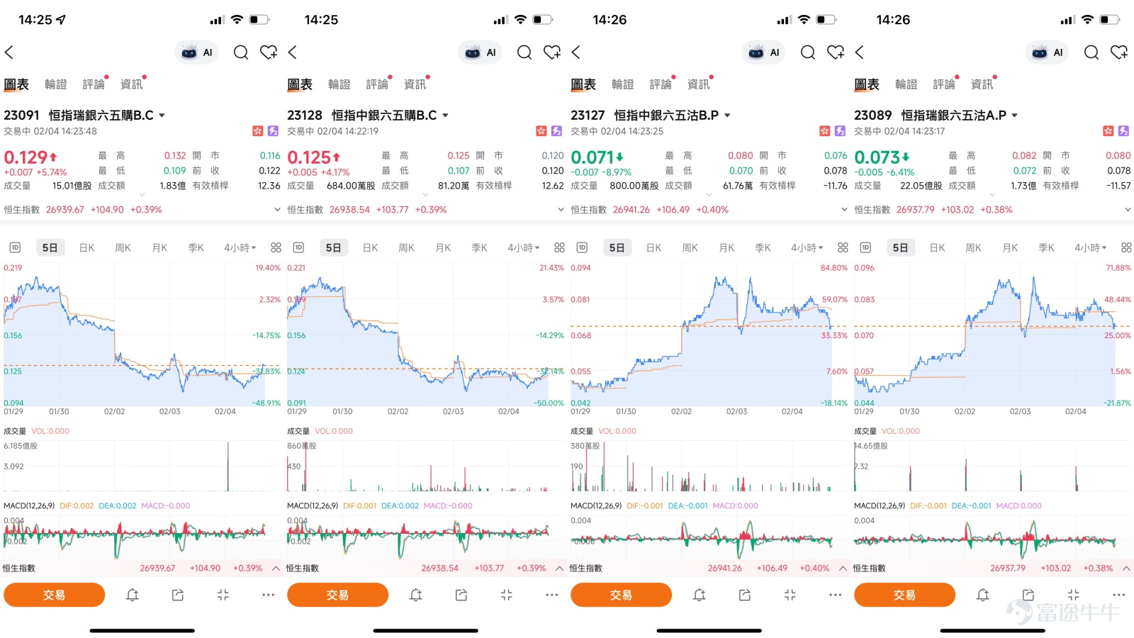 [Share Link: February 3rd [BOC Guest]: Hang Seng Index, China Mobile, Zijin Mining, Zijin Gold International, Pop Mart, Xiaomi Group] The recent performance of the Hang Seng Index (HSI) has been volatile. Just yesterday, Hong Kong stocks opened lower due to overnight declines in U.S. equities, with the Hang Seng Index (HSI) initially trading lower. Technology stocks were the main drag, causing the Hang Seng Tech Index to drop more than 2.2% during intraday trading. However, the market quickly found support at the lows, and as of the close on February 4th, the HSI settled at 26,724.5 points. Although it still fell slightly by 0.41% for the day, there was some recovery from the intraday lows. The index is currently hovering between several key technical levels, leaving the market direction unclear. Internal market data reveals the real tug-of-war and sentiment temperature between bulls and bears.   Technical Analysis: Battle Over Key Levels Amid Mid-Term Consolidation From a technical perspective, the Hang Seng Index (HSI) is in a typical consolidation phase. As of February 4th, the two most important technical indicators for the HSI — the 10-day moving average (around 27,078 points) and the 50-day moving average (around 26,259 points) — form the current range boundaries. After reaching a recent high of about 28,056 points at the end of January, the index began to pull back, and is now constrained below the 10-day moving average, indicating that short-term upward momentum has been hindered. However, the support from the 50-day moving average is also relatively evident, forming a defensive line for the medium-term trend. A closer observation shows an intensifying divergence in the market. Multiple technical signals present contradictory and seesawing states. On one hand...