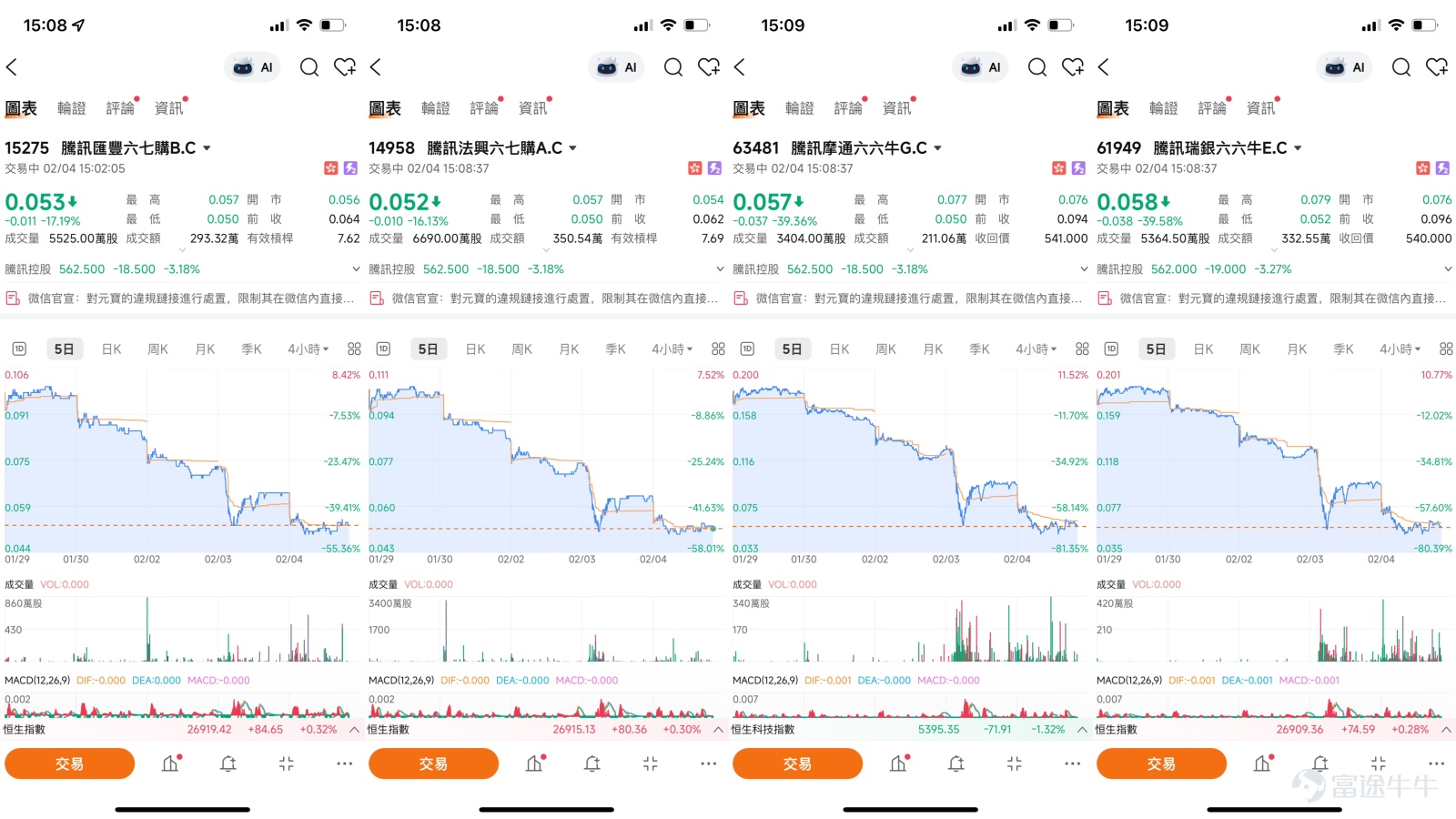 2月4日騰訊報563元，下跌3.18%，盤中最低558元，並再度刷新了約半年以來的新低點。在經歷了連續數月的下跌後，騰訊股價在短時間內接連失守多個整數關口，市場情緒陷入極度低迷。本文將從最新的技術面、市場消息面以及《港股Podcast》的專業觀點出發，為您全面剖析騰訊當前的處境與潛在的短線路徑。   技術分析：深度超賣信號與關鍵防守位的博弈  從純粹的技術角度來看，騰訊的圖表上同時亮起了警示的紅燈和預示轉機的綠燈，這種矛盾恰恰反映了當前激烈的多空博弈。一方面，趨勢指標清晰地描繪了股價所處的弱勢格局。當前股價已大幅跌破10日、30日及60日所有重要的移動平均線，且這些均線呈空頭排列，MACD指標也持續發出賣出信號，確認了中短期的下跌趨勢仍在延續。  但另一方面，多個關鍵的技術指標已發出強烈的“超賣”甚至“背離”信號，暗示短期下跌動能可能趨於衰竭。最值得關注的是，相對強弱指數（RSI）已跌至28，進入了深度超賣區間。與此同時，動量震盪指標顯示股價處於“超跌，可能築底”的狀態，而更專業的牛熊力量指標則發出了明確的“買入”信號。這種“趨...