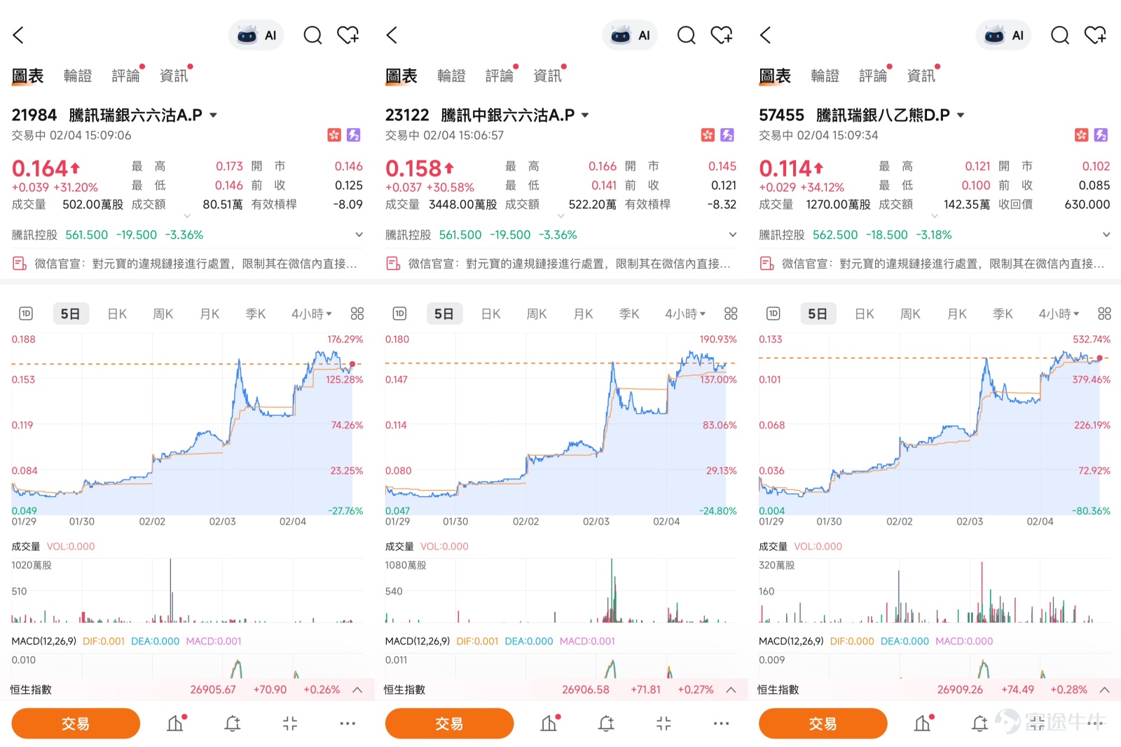 2月4日騰訊報563元，下跌3.18%，盤中最低558元，並再度刷新了約半年以來的新低點。在經歷了連續數月的下跌後，騰訊股價在短時間內接連失守多個整數關口，市場情緒陷入極度低迷。本文將從最新的技術面、市場消息面以及《港股Podcast》的專業觀點出發，為您全面剖析騰訊當前的處境與潛在的短線路徑。   技術分析：深度超賣信號與關鍵防守位的博弈  從純粹的技術角度來看，騰訊的圖表上同時亮起了警示的紅燈和預示轉機的綠燈，這種矛盾恰恰反映了當前激烈的多空博弈。一方面，趨勢指標清晰地描繪了股價所處的弱勢格局。當前股價已大幅跌破10日、30日及60日所有重要的移動平均線，且這些均線呈空頭排列，MACD指標也持續發出賣出信號，確認了中短期的下跌趨勢仍在延續。  但另一方面，多個關鍵的技術指標已發出強烈的“超賣”甚至“背離”信號，暗示短期下跌動能可能趨於衰竭。最值得關注的是，相對強弱指數（RSI）已跌至28，進入了深度超賣區間。與此同時，動量震盪指標顯示股價處於“超跌，可能築底”的狀態，而更專業的牛熊力量指標則發出了明確的“買入”信號。這種“趨...
