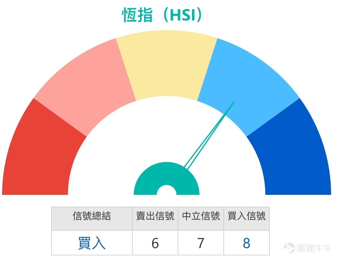 1、恒生指數 $恒生指數 (800000.HK)$:看好後市的投資者預期指數將反彈至27,000點,因而持有收回價為26,250點的牛證。看淡後市的投資者則認為指數可能回落至26,500點,故持有收回價為28,000點的熊證。 Simon:首先從恆生指數來看,過去兩日波動顯著,跌幅較大,相信令不少投資者感到憂慮。雖然指數曾觸及28,000點的高位,目前回調至保利加通道中線附近,屬正常或可控範圍。然而,每日波幅如此劇烈,對於短線交易者而言操作難度較高。若市場呈單邊走勢,不論上升或下跌,反而較易應對;但當前波動加劇,若判斷失誤或選擇過於貼近市價的產品,便容易面臨被收回的風險。我們每日提供各類指數、個股及相關市場的支持位與阻力位,一方面協助投資者在選擇產品時避開收回價,另一方面在波動市中亦有利於進行區間交易——即在低位買入看漲產品,於高位買入看淡產品。因此,支持位與阻力位可雙向運用:既可作為方向性投資的參考,亦可作為日內區間交易的依據,從而降低產品被收回的風險。 今日(4日)市況方面,恆指收報26,847...
