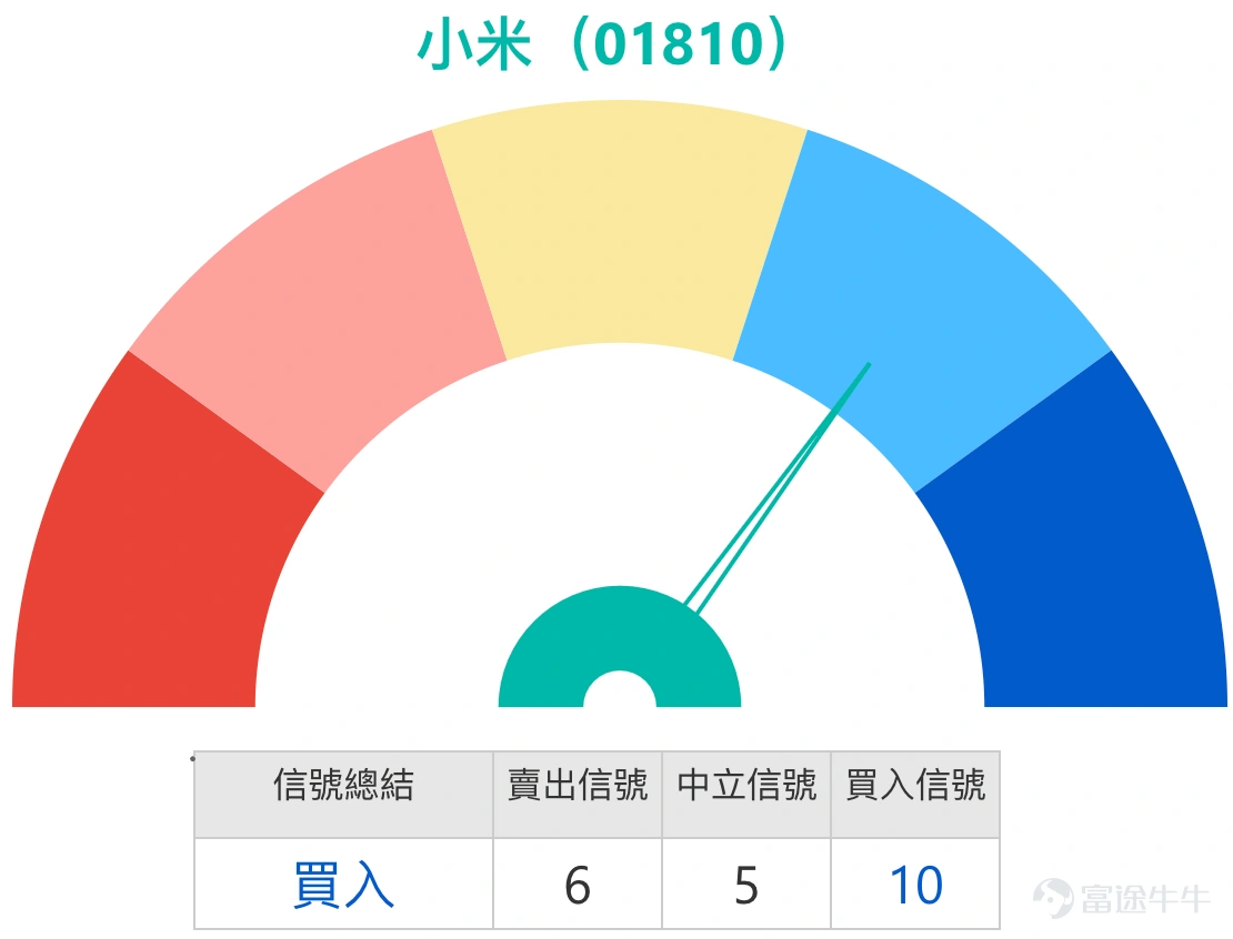 1、恒生指數 $恒生指數 (800000.HK)$:看好後市的投資者預期指數將反彈至27,000點,因而持有收回價為26,250點的牛證。看淡後市的投資者則認為指數可能回落至26,500點,故持有收回價為28,000點的熊證。 Simon:首先從恆生指數來看,過去兩日波動顯著,跌幅較大,相信令不少投資者感到憂慮。雖然指數曾觸及28,000點的高位,目前回調至保利加通道中線附近,屬正常或可控範圍。然而,每日波幅如此劇烈,對於短線交易者而言操作難度較高。若市場呈單邊走勢,不論上升或下跌,反而較易應對;但當前波動加劇,若判斷失誤或選擇過於貼近市價的產品,便容易面臨被收回的風險。我們每日提供各類指數、個股及相關市場的支持位與阻力位,一方面協助投資者在選擇產品時避開收回價,另一方面在波動市中亦有利於進行區間交易——即在低位買入看漲產品,於高位買入看淡產品。因此,支持位與阻力位可雙向運用:既可作為方向性投資的參考,亦可作為日內區間交易的依據,從而降低產品被收回的風險。 今日(4日)市況方面,恆指收報26,847...