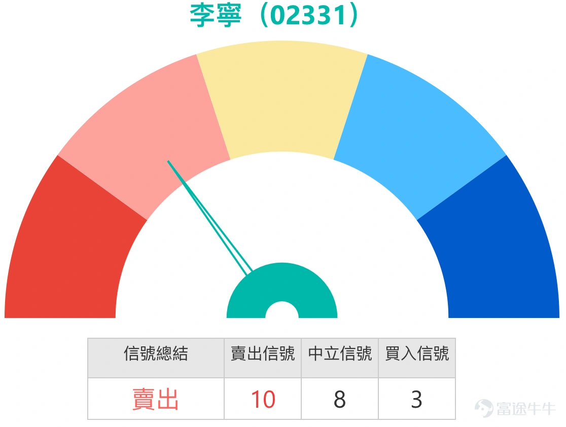 1、恒生指數 $恒生指數 (800000.HK)$:看好後市的投資者預期指數將反彈至27,000點,因而持有收回價為26,250點的牛證。看淡後市的投資者則認為指數可能回落至26,500點,故持有收回價為28,000點的熊證。 Simon:首先從恆生指數來看,過去兩日波動顯著,跌幅較大,相信令不少投資者感到憂慮。雖然指數曾觸及28,000點的高位,目前回調至保利加通道中線附近,屬正常或可控範圍。然而,每日波幅如此劇烈,對於短線交易者而言操作難度較高。若市場呈單邊走勢,不論上升或下跌,反而較易應對;但當前波動加劇,若判斷失誤或選擇過於貼近市價的產品,便容易面臨被收回的風險。我們每日提供各類指數、個股及相關市場的支持位與阻力位,一方面協助投資者在選擇產品時避開收回價,另一方面在波動市中亦有利於進行區間交易——即在低位買入看漲產品,於高位買入看淡產品。因此,支持位與阻力位可雙向運用:既可作為方向性投資的參考,亦可作為日內區間交易的依據,從而降低產品被收回的風險。 今日(4日)市況方面,恆指收報26,847...