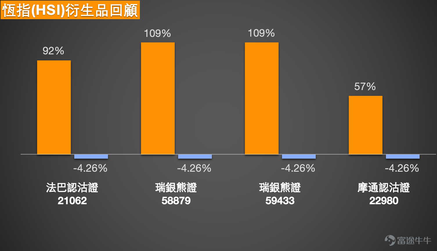 1、恒生指數 $恒生指數 (800000.HK)$:看好後市的投資者預期指數將反彈至27,000點,因而持有收回價為26,250點的牛證。看淡後市的投資者則認為指數可能回落至26,500點,故持有收回價為28,000點的熊證。 Simon:首先從恆生指數來看,過去兩日波動顯著,跌幅較大,相信令不少投資者感到憂慮。雖然指數曾觸及28,000點的高位,目前回調至保利加通道中線附近,屬正常或可控範圍。然而,每日波幅如此劇烈,對於短線交易者而言操作難度較高。若市場呈單邊走勢,不論上升或下跌,反而較易應對;但當前波動加劇,若判斷失誤或選擇過於貼近市價的產品,便容易面臨被收回的風險。我們每日提供各類指數、個股及相關市場的支持位與阻力位,一方面協助投資者在選擇產品時避開收回價,另一方面在波動市中亦有利於進行區間交易——即在低位買入看漲產品,於高位買入看淡產品。因此,支持位與阻力位可雙向運用:既可作為方向性投資的參考,亦可作為日內區間交易的依據,從而降低產品被收回的風險。 今日(4日)市況方面,恆指收報26,847...