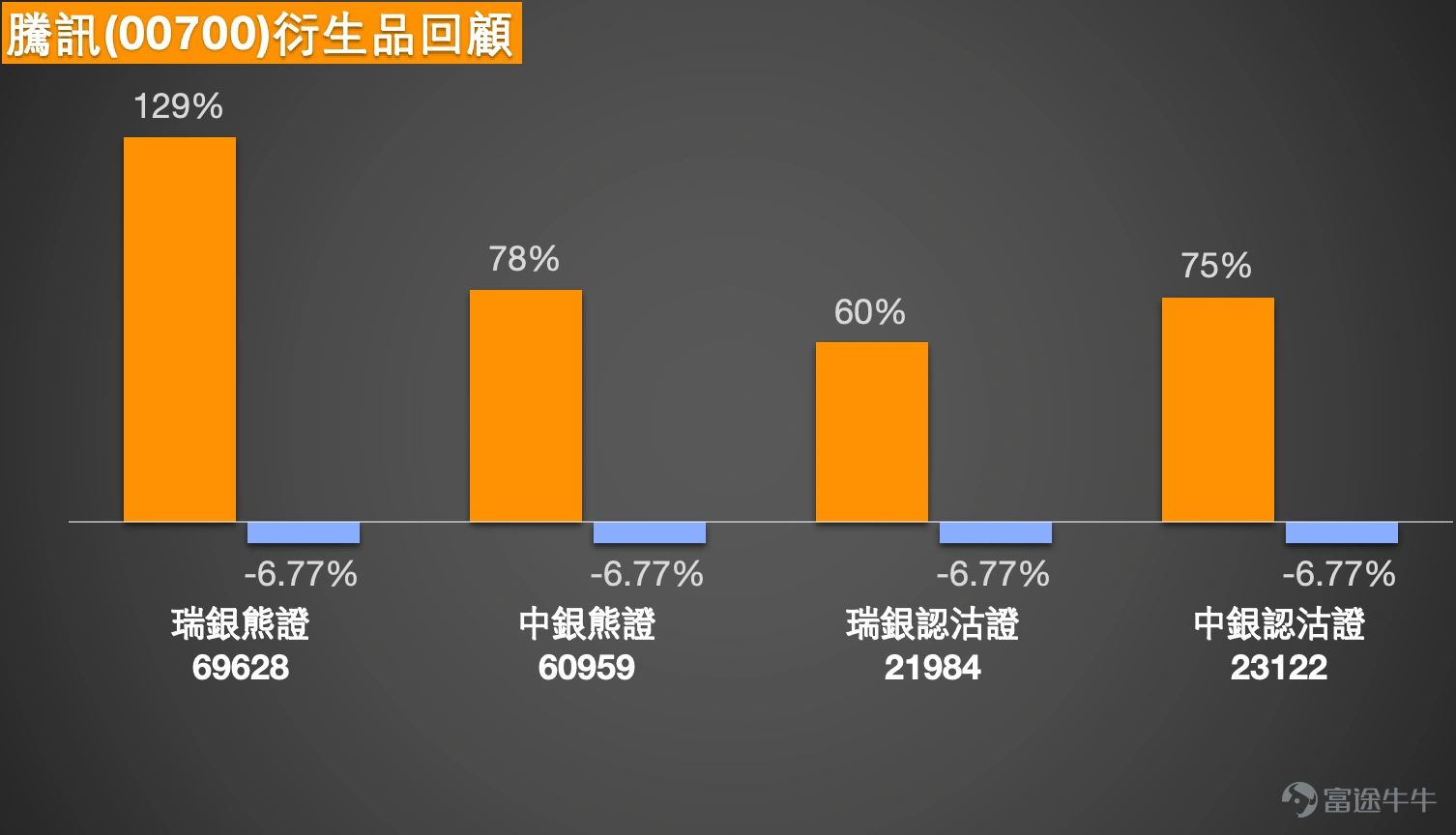 1、恒生指數 $恒生指數 (800000.HK)$:看好後市的投資者預期指數將反彈至27,000點,因而持有收回價為26,250點的牛證。看淡後市的投資者則認為指數可能回落至26,500點,故持有收回價為28,000點的熊證。 Simon:首先從恆生指數來看,過去兩日波動顯著,跌幅較大,相信令不少投資者感到憂慮。雖然指數曾觸及28,000點的高位,目前回調至保利加通道中線附近,屬正常或可控範圍。然而,每日波幅如此劇烈,對於短線交易者而言操作難度較高。若市場呈單邊走勢,不論上升或下跌,反而較易應對;但當前波動加劇,若判斷失誤或選擇過於貼近市價的產品,便容易面臨被收回的風險。我們每日提供各類指數、個股及相關市場的支持位與阻力位,一方面協助投資者在選擇產品時避開收回價,另一方面在波動市中亦有利於進行區間交易——即在低位買入看漲產品,於高位買入看淡產品。因此,支持位與阻力位可雙向運用:既可作為方向性投資的參考,亦可作為日內區間交易的依據,從而降低產品被收回的風險。 今日(4日)市況方面,恆指收報26,847...