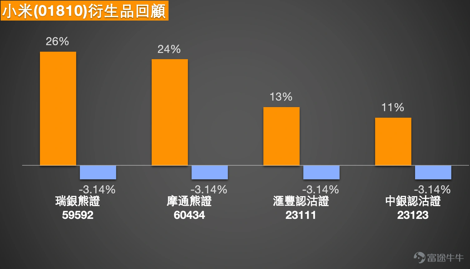 1、恒生指數 $恒生指數 (800000.HK)$:看好後市的投資者預期指數將反彈至27,000點,因而持有收回價為26,250點的牛證。看淡後市的投資者則認為指數可能回落至26,500點,故持有收回價為28,000點的熊證。 Simon:首先從恆生指數來看,過去兩日波動顯著,跌幅較大,相信令不少投資者感到憂慮。雖然指數曾觸及28,000點的高位,目前回調至保利加通道中線附近,屬正常或可控範圍。然而,每日波幅如此劇烈,對於短線交易者而言操作難度較高。若市場呈單邊走勢,不論上升或下跌,反而較易應對;但當前波動加劇,若判斷失誤或選擇過於貼近市價的產品,便容易面臨被收回的風險。我們每日提供各類指數、個股及相關市場的支持位與阻力位,一方面協助投資者在選擇產品時避開收回價,另一方面在波動市中亦有利於進行區間交易——即在低位買入看漲產品,於高位買入看淡產品。因此,支持位與阻力位可雙向運用:既可作為方向性投資的參考,亦可作為日內區間交易的依據,從而降低產品被收回的風險。 今日(4日)市況方面,恆指收報26,847...