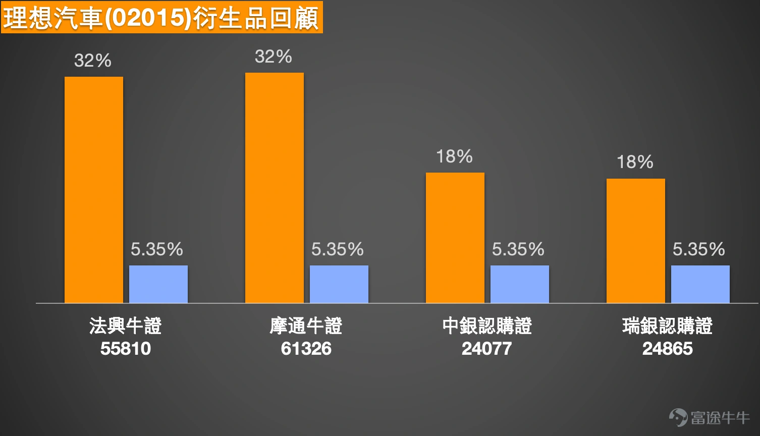 1、恒生指數 $恒生指數 (800000.HK)$:看好後市的投資者預期指數將反彈至27,000點,因而持有收回價為26,250點的牛證。看淡後市的投資者則認為指數可能回落至26,500點,故持有收回價為28,000點的熊證。 Simon:首先從恆生指數來看,過去兩日波動顯著,跌幅較大,相信令不少投資者感到憂慮。雖然指數曾觸及28,000點的高位,目前回調至保利加通道中線附近,屬正常或可控範圍。然而,每日波幅如此劇烈,對於短線交易者而言操作難度較高。若市場呈單邊走勢,不論上升或下跌,反而較易應對;但當前波動加劇,若判斷失誤或選擇過於貼近市價的產品,便容易面臨被收回的風險。我們每日提供各類指數、個股及相關市場的支持位與阻力位,一方面協助投資者在選擇產品時避開收回價,另一方面在波動市中亦有利於進行區間交易——即在低位買入看漲產品,於高位買入看淡產品。因此,支持位與阻力位可雙向運用:既可作為方向性投資的參考,亦可作為日內區間交易的依據,從而降低產品被收回的風險。 今日(4日)市況方面,恆指收報26,847...
