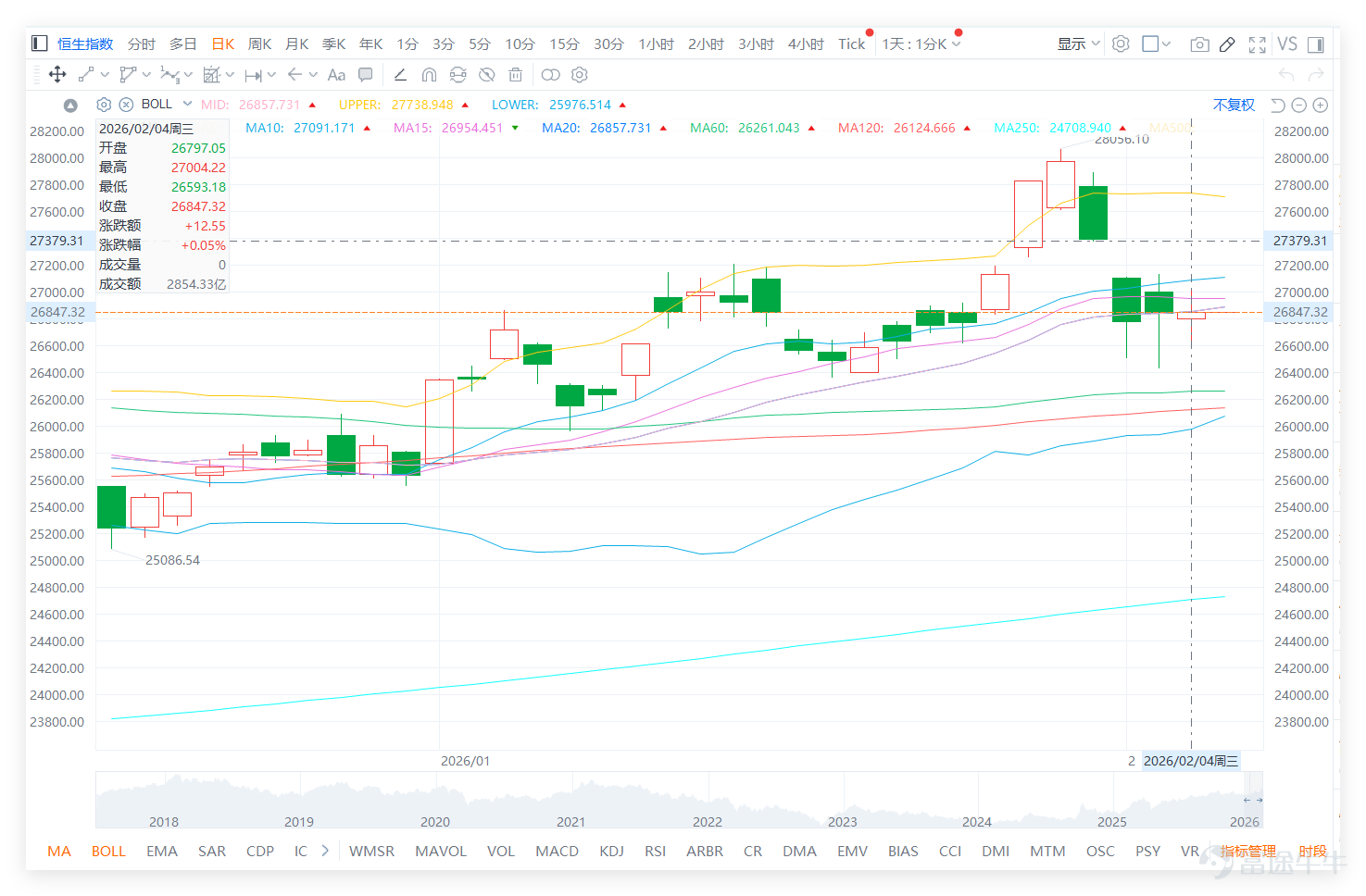 February 4th,$Hang Seng Index (800000.HK)$ The day closed at 26,847.32 points, up slightly by 0.05% in a day, with a turnover of 285.433 billion yuan. The 5-day volatility was 6.1%, showing a narrow-range consolidation pattern, with both bulls and bears temporarily in balance. Looking at specific technical indicators, the breakdown is as follows: The latest price of the Hang Seng Index is 26,847.32 points, below the MA10 (27,091.17 points) but above the MA30 (26,584.16 points) and MA60 (26,261.04 points), indicating short-term weakness but medium-term support. In the short term, it is necessary to watch whether it can stabilize above the MA10. The RSI is 51, in a completely neutral zone, with no overbought or oversold signals; the MACD signal indicates a buy, and the CCI indicator also shows a buy signal, but the Williams %R and Stochastic Oscillator are neutral, and the ADX indicator is also neutral, with minor divergences among multiple indicators. The overall technical indicator summary is "buy," with a signal strength of 8. Overall, although the Hang Seng Index is under pressure from the MA10 in the short term, the medium-term moving averages provide support. Multiple indicators lean towards buying, and in the short term, there is a high probability of maintaining a consolidation pattern while waiting for clearer direction. Support levels are divided into two layers: the first support at 26,208 points and the second support at 25,802 points; resistance levels are similarly divided into two layers: the first resistance at 27,524 points and the second resistance at 27,893 points, making the short-term trading range clear. A simple summary of the key blue-chip stock movements and technical core on February 4th focuses on closing prices, daily changes, and...