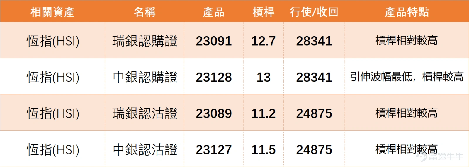 February 4th,$Hang Seng Index (800000.HK)$ The day closed at 26,847.32 points, up slightly by 0.05% in a day, with a turnover of 285.433 billion yuan. The 5-day volatility was 6.1%, showing a narrow-range consolidation pattern, with both bulls and bears temporarily in balance. Looking at specific technical indicators, the breakdown is as follows: The latest price of the Hang Seng Index is 26,847.32 points, below the MA10 (27,091.17 points) but above the MA30 (26,584.16 points) and MA60 (26,261.04 points), indicating short-term weakness but medium-term support. In the short term, it is necessary to watch whether it can stabilize above the MA10. The RSI is 51, in a completely neutral zone, with no overbought or oversold signals; the MACD signal indicates a buy, and the CCI indicator also shows a buy signal, but the Williams %R and Stochastic Oscillator are neutral, and the ADX indicator is also neutral, with minor divergences among multiple indicators. The overall technical indicator summary is "buy," with a signal strength of 8. Overall, although the Hang Seng Index is under pressure from the MA10 in the short term, the medium-term moving averages provide support. Multiple indicators lean towards buying, and in the short term, there is a high probability of maintaining a consolidation pattern while waiting for clearer direction. Support levels are divided into two layers: the first support at 26,208 points and the second support at 25,802 points; resistance levels are similarly divided into two layers: the first resistance at 27,524 points and the second resistance at 27,893 points, making the short-term trading range clear. A simple summary of the key blue-chip stock movements and technical core on February 4th focuses on closing prices, daily changes, and...