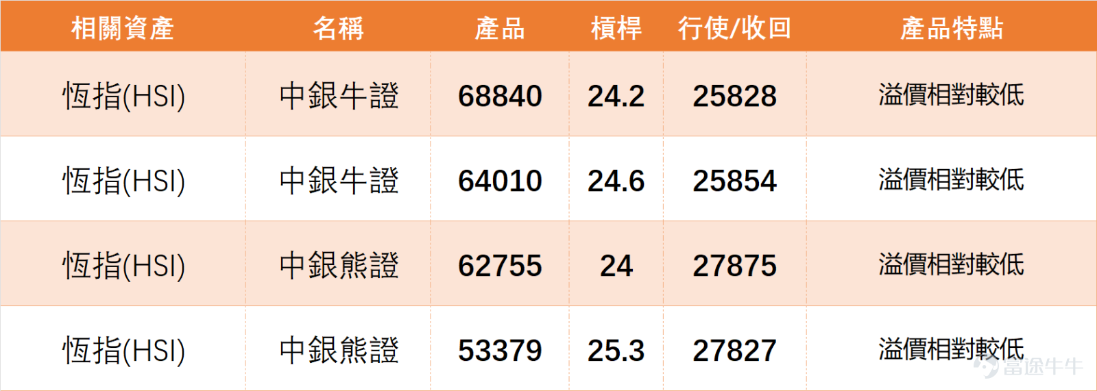 February 4th,$Hang Seng Index (800000.HK)$ The day closed at 26,847.32 points, up slightly by 0.05% in a day, with a turnover of 285.433 billion yuan. The 5-day volatility was 6.1%, showing a narrow-range consolidation pattern, with both bulls and bears temporarily in balance. Looking at specific technical indicators, the breakdown is as follows: The latest price of the Hang Seng Index is 26,847.32 points, below the MA10 (27,091.17 points) but above the MA30 (26,584.16 points) and MA60 (26,261.04 points), indicating short-term weakness but medium-term support. In the short term, it is necessary to watch whether it can stabilize above the MA10. The RSI is 51, in a completely neutral zone, with no overbought or oversold signals; the MACD signal indicates a buy, and the CCI indicator also shows a buy signal, but the Williams %R and Stochastic Oscillator are neutral, and the ADX indicator is also neutral, with minor divergences among multiple indicators. The overall technical indicator summary is "buy," with a signal strength of 8. Overall, although the Hang Seng Index is under pressure from the MA10 in the short term, the medium-term moving averages provide support. Multiple indicators lean towards buying, and in the short term, there is a high probability of maintaining a consolidation pattern while waiting for clearer direction. Support levels are divided into two layers: the first support at 26,208 points and the second support at 25,802 points; resistance levels are similarly divided into two layers: the first resistance at 27,524 points and the second resistance at 27,893 points, making the short-term trading range clear. A simple summary of the key blue-chip stock movements and technical core on February 4th focuses on closing prices, daily changes, and...