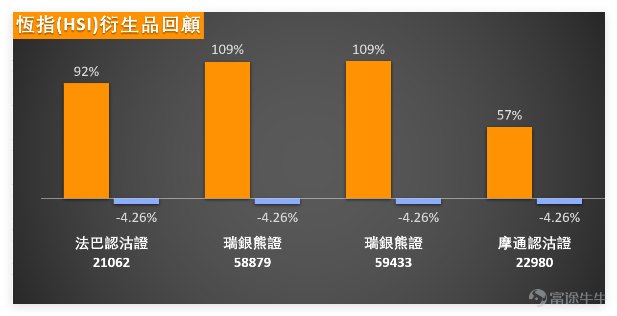 February 4th,$Hang Seng Index (800000.HK)$ The day closed at 26,847.32 points, up slightly by 0.05% in a day, with a turnover of 285.433 billion yuan. The 5-day volatility was 6.1%, showing a narrow-range consolidation pattern, with both bulls and bears temporarily in balance. Looking at specific technical indicators, the breakdown is as follows: The latest price of the Hang Seng Index is 26,847.32 points, below the MA10 (27,091.17 points) but above the MA30 (26,584.16 points) and MA60 (26,261.04 points), indicating short-term weakness but medium-term support. In the short term, it is necessary to watch whether it can stabilize above the MA10. The RSI is 51, in a completely neutral zone, with no overbought or oversold signals; the MACD signal indicates a buy, and the CCI indicator also shows a buy signal, but the Williams %R and Stochastic Oscillator are neutral, and the ADX indicator is also neutral, with minor divergences among multiple indicators. The overall technical indicator summary is "buy," with a signal strength of 8. Overall, although the Hang Seng Index is under pressure from the MA10 in the short term, the medium-term moving averages provide support. Multiple indicators lean towards buying, and in the short term, there is a high probability of maintaining a consolidation pattern while waiting for clearer direction. Support levels are divided into two layers: the first support at 26,208 points and the second support at 25,802 points; resistance levels are similarly divided into two layers: the first resistance at 27,524 points and the second resistance at 27,893 points, making the short-term trading range clear. A simple summary of the key blue-chip stock movements and technical core on February 4th focuses on closing prices, daily changes, and...