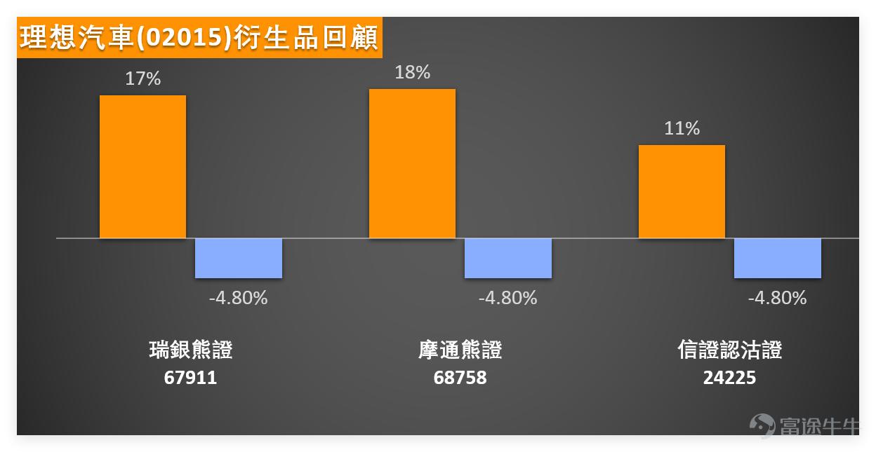 2月4日，港股汽車板塊呈現「個股分化、整體偏暖」的態勢， $理想汽車-W (02015.HK)$ 成為板塊亮點，逆勢上漲帶動市場情緒，而同類個股表現各異。 上日（4日）我哋【港股播報】[鏈接: 2月4日【港股Podcast】恆指、騰訊控股、小米集團、理想汽車、華潤啤酒、李寧]中都有點評理想汽車，4日盤中曾升穿日線圖保利加通道頂部，為市場帶來些許積極信號。上漲伴隨成交量增加，投資者詢問是否意味回暖，以及能否重返70元。目前技術信號總結以「買入」為主，看好信號稍多。若升勢持續，阻力位於70元以上，首個目標為72.1元，突破後可能上試73.9元。 $恒生指數 (800000.HK)$$騰訊控股 (00700.HK)$$小米集團-W (01810.HK)$$華潤啤酒 (00291.HK)$$李寧 (02331.HK)$ 從板塊共性來看，多隻汽車股RSI指標處於30-40區間，呈現接近超賣或輕度超賣狀態，技術信號普遍提示「買入」，這也暗示板塊或存在技術性反彈的可能，只是反彈力度仍需看個股阻力突破情況。 板塊多隻個股處於接近超賣狀態，技術性反彈機會存在，但需區分個股強弱，優...
