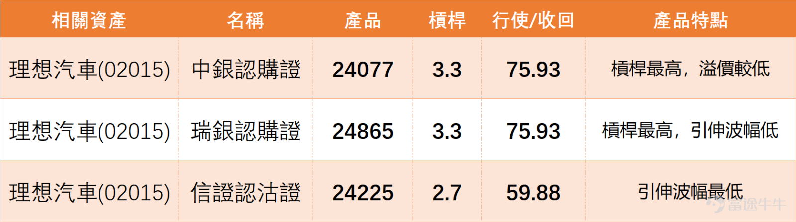 2月4日，港股汽車板塊呈現「個股分化、整體偏暖」的態勢， $理想汽車-W (02015.HK)$ 成為板塊亮點，逆勢上漲帶動市場情緒，而同類個股表現各異。 上日（4日）我哋【港股播報】[鏈接: 2月4日【港股Podcast】恆指、騰訊控股、小米集團、理想汽車、華潤啤酒、李寧]中都有點評理想汽車，4日盤中曾升穿日線圖保利加通道頂部，為市場帶來些許積極信號。上漲伴隨成交量增加，投資者詢問是否意味回暖，以及能否重返70元。目前技術信號總結以「買入」為主，看好信號稍多。若升勢持續，阻力位於70元以上，首個目標為72.1元，突破後可能上試73.9元。 $恒生指數 (800000.HK)$$騰訊控股 (00700.HK)$$小米集團-W (01810.HK)$$華潤啤酒 (00291.HK)$$李寧 (02331.HK)$ 從板塊共性來看，多隻汽車股RSI指標處於30-40區間，呈現接近超賣或輕度超賣狀態，技術信號普遍提示「買入」，這也暗示板塊或存在技術性反彈的可能，只是反彈力度仍需看個股阻力突破情況。 板塊多隻個股處於接近超賣狀態，技術性反彈機會存在，但需區分個股強弱，優...