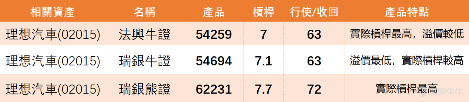 2月4日，港股汽車板塊呈現「個股分化、整體偏暖」的態勢， $理想汽車-W (02015.HK)$ 成為板塊亮點，逆勢上漲帶動市場情緒，而同類個股表現各異。 上日（4日）我哋【港股播報】[鏈接: 2月4日【港股Podcast】恆指、騰訊控股、小米集團、理想汽車、華潤啤酒、李寧]中都有點評理想汽車，4日盤中曾升穿日線圖保利加通道頂部，為市場帶來些許積極信號。上漲伴隨成交量增加，投資者詢問是否意味回暖，以及能否重返70元。目前技術信號總結以「買入」為主，看好信號稍多。若升勢持續，阻力位於70元以上，首個目標為72.1元，突破後可能上試73.9元。 $恒生指數 (800000.HK)$$騰訊控股 (00700.HK)$$小米集團-W (01810.HK)$$華潤啤酒 (00291.HK)$$李寧 (02331.HK)$ 從板塊共性來看，多隻汽車股RSI指標處於30-40區間，呈現接近超賣或輕度超賣狀態，技術信號普遍提示「買入」，這也暗示板塊或存在技術性反彈的可能，只是反彈力度仍需看個股阻力突破情況。 板塊多隻個股處於接近超賣狀態，技術性反彈機會存在，但需區分個股強弱，優...