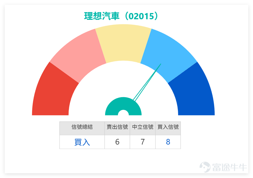 2月4日，港股汽車板塊呈現「個股分化、整體偏暖」的態勢， $理想汽車-W (02015.HK)$ 成為板塊亮點，逆勢上漲帶動市場情緒，而同類個股表現各異。 上日（4日）我哋【港股播報】[鏈接: 2月4日【港股Podcast】恆指、騰訊控股、小米集團、理想汽車、華潤啤酒、李寧]中都有點評理想汽車，4日盤中曾升穿日線圖保利加通道頂部，為市場帶來些許積極信號。上漲伴隨成交量增加，投資者詢問是否意味回暖，以及能否重返70元。目前技術信號總結以「買入」為主，看好信號稍多。若升勢持續，阻力位於70元以上，首個目標為72.1元，突破後可能上試73.9元。 $恒生指數 (800000.HK)$$騰訊控股 (00700.HK)$$小米集團-W (01810.HK)$$華潤啤酒 (00291.HK)$$李寧 (02331.HK)$ 從板塊共性來看，多隻汽車股RSI指標處於30-40區間，呈現接近超賣或輕度超賣狀態，技術信號普遍提示「買入」，這也暗示板塊或存在技術性反彈的可能，只是反彈力度仍需看個股阻力突破情況。 板塊多隻個股處於接近超賣狀態，技術性反彈機會存在，但需區分個股強弱，優...