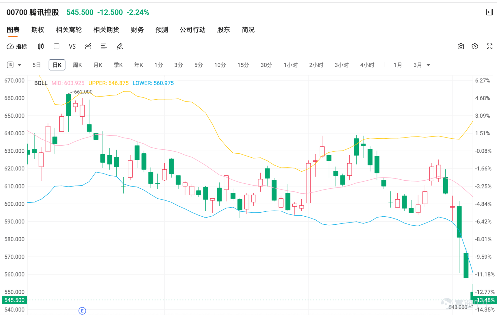 $騰訊控股 (00700.HK)$【港股Podcast】提示牛證風險，解析騰訊關鍵技術位與衍生品條款關聯  2026年2月5日，騰訊控股（00700.HK）股價繼續震盪，盤中一度下探至543元。僅在當日上午，騰訊就在十分鐘內密集錄得5手共計8.76億元的大手交叉盤交易，成交價在550.36至571.64元之間。同一日，另有一筆約26.9萬股的大手成交以546元成交。這些異常放量交易顯示，在股價大幅調整後，多空雙方在關鍵價格區間的爭奪趨於白熱化。 [鏈接: 2月3日【中銀做客】：恆指、中移動、紫金礦業、紫金黃金國際、泡泡瑪特、小米集團]  [鏈接: 2月4日【港股Podcast】恆指、騰訊控股、小米集團、理想汽車、華潤啤酒、李寧] 【港股Podcast】觀點整合：牛證風險與策略應對  在2月4日的【港股Podcast】中，Simon對騰訊的走勢及衍生品投資進行了深入討論，觀點極具參考價值。節目中指出，近日已有不少騰訊牛證因股價調整而被強制收回。這直接呼應了技術面上股價跌穿關鍵支撐位的現實。對於牛熊證投資者，Podcast給出了明確的風險提醒：“...