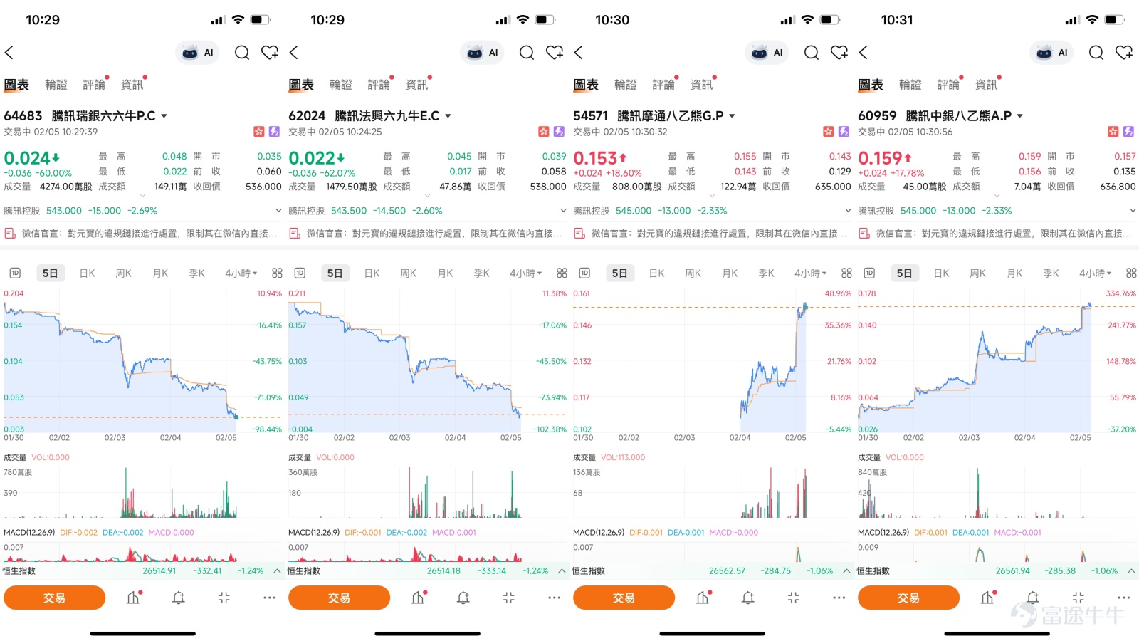$騰訊控股 (00700.HK)$【港股Podcast】提示牛證風險，解析騰訊關鍵技術位與衍生品條款關聯  2026年2月5日，騰訊控股（00700.HK）股價繼續震盪，盤中一度下探至543元。僅在當日上午，騰訊就在十分鐘內密集錄得5手共計8.76億元的大手交叉盤交易，成交價在550.36至571.64元之間。同一日，另有一筆約26.9萬股的大手成交以546元成交。這些異常放量交易顯示，在股價大幅調整後，多空雙方在關鍵價格區間的爭奪趨於白熱化。 [鏈接: 2月3日【中銀做客】：恆指、中移動、紫金礦業、紫金黃金國際、泡泡瑪特、小米集團]  [鏈接: 2月4日【港股Podcast】恆指、騰訊控股、小米集團、理想汽車、華潤啤酒、李寧] 【港股Podcast】觀點整合：牛證風險與策略應對  在2月4日的【港股Podcast】中，Simon對騰訊的走勢及衍生品投資進行了深入討論，觀點極具參考價值。節目中指出，近日已有不少騰訊牛證因股價調整而被強制收回。這直接呼應了技術面上股價跌穿關鍵支撐位的現實。對於牛熊證投資者，Podcast給出了明確的風險提醒：“...