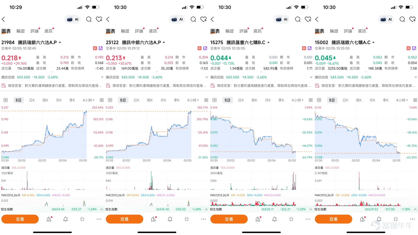 $騰訊控股 (00700.HK)$【港股Podcast】提示牛證風險，解析騰訊關鍵技術位與衍生品條款關聯  2026年2月5日，騰訊控股（00700.HK）股價繼續震盪，盤中一度下探至543元。僅在當日上午，騰訊就在十分鐘內密集錄得5手共計8.76億元的大手交叉盤交易，成交價在550.36至571.64元之間。同一日，另有一筆約26.9萬股的大手成交以546元成交。這些異常放量交易顯示，在股價大幅調整後，多空雙方在關鍵價格區間的爭奪趨於白熱化。 [鏈接: 2月3日【中銀做客】：恆指、中移動、紫金礦業、紫金黃金國際、泡泡瑪特、小米集團]  [鏈接: 2月4日【港股Podcast】恆指、騰訊控股、小米集團、理想汽車、華潤啤酒、李寧] 【港股Podcast】觀點整合：牛證風險與策略應對  在2月4日的【港股Podcast】中，Simon對騰訊的走勢及衍生品投資進行了深入討論，觀點極具參考價值。節目中指出，近日已有不少騰訊牛證因股價調整而被強制收回。這直接呼應了技術面上股價跌穿關鍵支撐位的現實。對於牛熊證投資者，Podcast給出了明確的風險提醒：“...