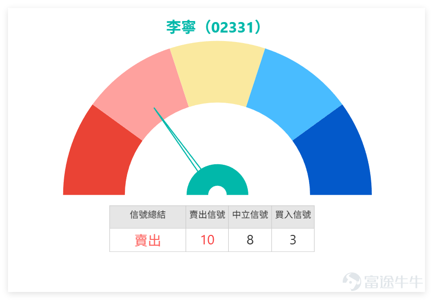 2月4日，港股運動服飾板塊整體氣氛良好，多數個股錄得上漲，僅 $特步國際 (01368.HK)$ 微跌。其中 $安踏體育 (02020.HK)$ 、 $李寧 (02331.HK)$ 、 $申洲國際 (02313.HK)$ 、 $波司登 (03998.HK)$ 漲幅均超1.5%，板塊整體呈現回暖態勢。 結合當日數據，逐一拆解5隻核心個股的走勢、技術指標及支撐阻力，供投資者參考： 1、李寧（02331）：股價上行但量能萎縮，技術信號偏謹慎 4日全日收報20.92元，單日漲幅2.45%，成交額3.90億元，成交量連續兩日下跌，出現價量背離現象，值得投資者重點關注。 RSI為55，處於中立區間，未出現超買或超賣；股價高於MA10（20.58元），但低於MA30（19.91元），短期趨勢略強於中期趨勢；技術信號總結為「賣出」，強度10，反映主要技術指標對其後市持謹慎態度。 支撐與阻力：短期支持位分別為19.7元、19.4元，阻力位分別為21.7元、22.4元。 我哋【港股播報】[鏈接: 2月4日【港股Podcast】恆指、騰訊控股、小米集團、理想汽車、華潤啤酒、李寧]...