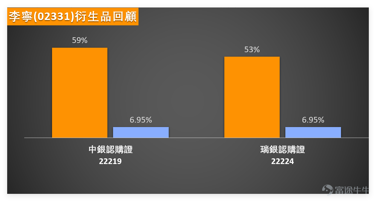 2月4日，港股運動服飾板塊整體氣氛良好，多數個股錄得上漲，僅 $特步國際 (01368.HK)$ 微跌。其中 $安踏體育 (02020.HK)$ 、 $李寧 (02331.HK)$ 、 $申洲國際 (02313.HK)$ 、 $波司登 (03998.HK)$ 漲幅均超1.5%，板塊整體呈現回暖態勢。 結合當日數據，逐一拆解5隻核心個股的走勢、技術指標及支撐阻力，供投資者參考： 1、李寧（02331）：股價上行但量能萎縮，技術信號偏謹慎 4日全日收報20.92元，單日漲幅2.45%，成交額3.90億元，成交量連續兩日下跌，出現價量背離現象，值得投資者重點關注。 RSI為55，處於中立區間，未出現超買或超賣；股價高於MA10（20.58元），但低於MA30（19.91元），短期趨勢略強於中期趨勢；技術信號總結為「賣出」，強度10，反映主要技術指標對其後市持謹慎態度。 支撐與阻力：短期支持位分別為19.7元、19.4元，阻力位分別為21.7元、22.4元。 我哋【港股播報】[鏈接: 2月4日【港股Podcast】恆指、騰訊控股、小米集團、理想汽車、華潤啤酒、李寧]...