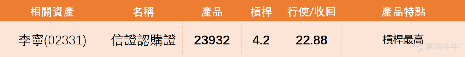 2月4日，港股運動服飾板塊整體氣氛良好，多數個股錄得上漲，僅 $特步國際 (01368.HK)$ 微跌。其中 $安踏體育 (02020.HK)$ 、 $李寧 (02331.HK)$ 、 $申洲國際 (02313.HK)$ 、 $波司登 (03998.HK)$ 漲幅均超1.5%，板塊整體呈現回暖態勢。 結合當日數據，逐一拆解5隻核心個股的走勢、技術指標及支撐阻力，供投資者參考： 1、李寧（02331）：股價上行但量能萎縮，技術信號偏謹慎 4日全日收報20.92元，單日漲幅2.45%，成交額3.90億元，成交量連續兩日下跌，出現價量背離現象，值得投資者重點關注。 RSI為55，處於中立區間，未出現超買或超賣；股價高於MA10（20.58元），但低於MA30（19.91元），短期趨勢略強於中期趨勢；技術信號總結為「賣出」，強度10，反映主要技術指標對其後市持謹慎態度。 支撐與阻力：短期支持位分別為19.7元、19.4元，阻力位分別為21.7元、22.4元。 我哋【港股播報】[鏈接: 2月4日【港股Podcast】恆指、騰訊控股、小米集團、理想汽車、華潤啤酒、李寧]...