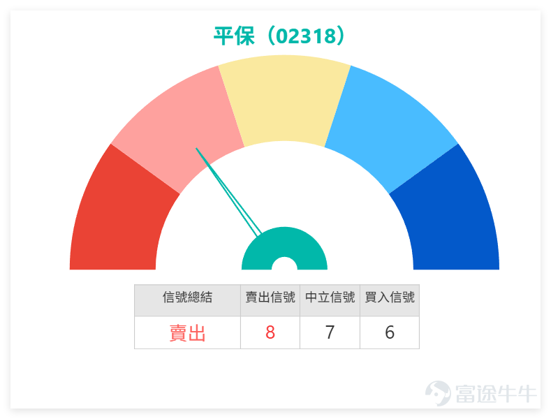 2月4日，港股保險板塊可謂全線走高、個股普遍收漲，資金流入跡象明顯，市場情緒偏向樂觀。但有一個關鍵細節值得投資者留意，股價走勢與技術指標出現背離。 雖然多數個股股價站穩短期均線，呈現短期多頭排列，但 $中國平安 (02318.HK)$ 、 $中國太保 (02601.HK)$ 、 $中國人壽 (02628.HK)$ 等核心個股的「技術指標總結信號」均為「賣出」，強度評分達8-9分，這意味著領先震盪指標已顯示出動能減弱的跡象，後市需留意上漲步伐是否會放緩。 中國平安技術面拆解 作為板塊核心標的，重點拆解平保的技術結構：4日收盤價72.05元，單日漲幅1.05%，成交額20.18億元，成交量中規中矩，未出現異常放量或缩量，屬於正常走勢範圍。 股價目前高於MA10（70.27元）及MA30（68.92元），短期均線呈多頭排列，說明短期買方力量仍在，股價處於短期上升節奏中；同時股價遠高於MA60（64.43元），中期趨勢亦偏向向好。 RSI指標為63，處於中性偏強區間，買方力量主導，但未進入超買區，仍有一定上行空間；CCI指標發出買入信號，VR成交比...
