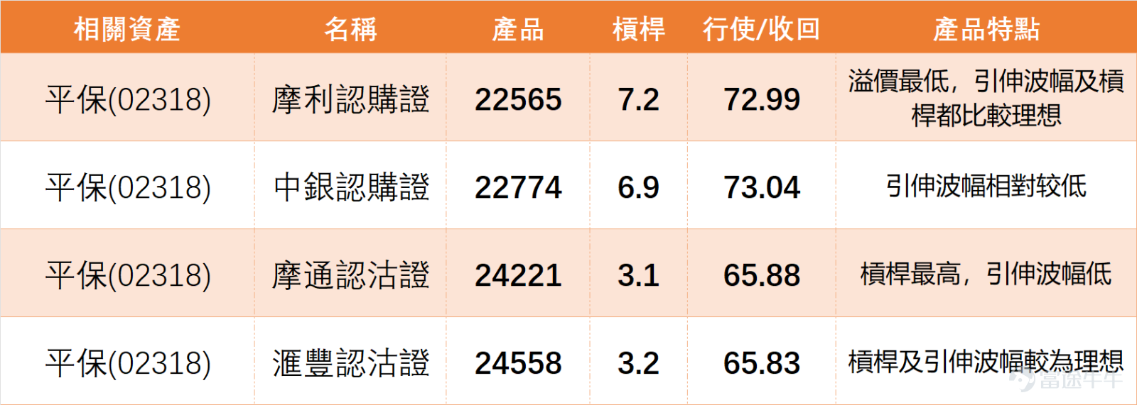 2月4日，港股保險板塊可謂全線走高、個股普遍收漲，資金流入跡象明顯，市場情緒偏向樂觀。但有一個關鍵細節值得投資者留意，股價走勢與技術指標出現背離。 雖然多數個股股價站穩短期均線，呈現短期多頭排列，但 $中國平安 (02318.HK)$ 、 $中國太保 (02601.HK)$ 、 $中國人壽 (02628.HK)$ 等核心個股的「技術指標總結信號」均為「賣出」，強度評分達8-9分，這意味著領先震盪指標已顯示出動能減弱的跡象，後市需留意上漲步伐是否會放緩。 中國平安技術面拆解 作為板塊核心標的，重點拆解平保的技術結構：4日收盤價72.05元，單日漲幅1.05%，成交額20.18億元，成交量中規中矩，未出現異常放量或缩量，屬於正常走勢範圍。 股價目前高於MA10（70.27元）及MA30（68.92元），短期均線呈多頭排列，說明短期買方力量仍在，股價處於短期上升節奏中；同時股價遠高於MA60（64.43元），中期趨勢亦偏向向好。 RSI指標為63，處於中性偏強區間，買方力量主導，但未進入超買區，仍有一定上行空間；CCI指標發出買入信號，VR成交比...