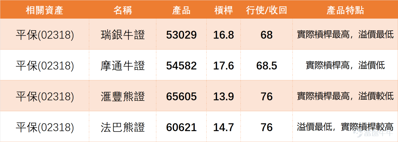 2月4日，港股保險板塊可謂全線走高、個股普遍收漲，資金流入跡象明顯，市場情緒偏向樂觀。但有一個關鍵細節值得投資者留意，股價走勢與技術指標出現背離。 雖然多數個股股價站穩短期均線，呈現短期多頭排列，但 $中國平安 (02318.HK)$ 、 $中國太保 (02601.HK)$ 、 $中國人壽 (02628.HK)$ 等核心個股的「技術指標總結信號」均為「賣出」，強度評分達8-9分，這意味著領先震盪指標已顯示出動能減弱的跡象，後市需留意上漲步伐是否會放緩。 中國平安技術面拆解 作為板塊核心標的，重點拆解平保的技術結構：4日收盤價72.05元，單日漲幅1.05%，成交額20.18億元，成交量中規中矩，未出現異常放量或缩量，屬於正常走勢範圍。 股價目前高於MA10（70.27元）及MA30（68.92元），短期均線呈多頭排列，說明短期買方力量仍在，股價處於短期上升節奏中；同時股價遠高於MA60（64.43元），中期趨勢亦偏向向好。 RSI指標為63，處於中性偏強區間，買方力量主導，但未進入超買區，仍有一定上行空間；CCI指標發出買入信號，VR成交比...