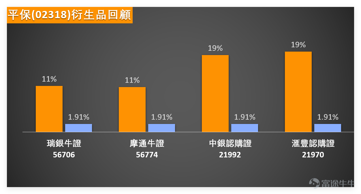 2月4日，港股保險板塊可謂全線走高、個股普遍收漲，資金流入跡象明顯，市場情緒偏向樂觀。但有一個關鍵細節值得投資者留意，股價走勢與技術指標出現背離。 雖然多數個股股價站穩短期均線，呈現短期多頭排列，但 $中國平安 (02318.HK)$ 、 $中國太保 (02601.HK)$ 、 $中國人壽 (02628.HK)$ 等核心個股的「技術指標總結信號」均為「賣出」，強度評分達8-9分，這意味著領先震盪指標已顯示出動能減弱的跡象，後市需留意上漲步伐是否會放緩。 中國平安技術面拆解 作為板塊核心標的，重點拆解平保的技術結構：4日收盤價72.05元，單日漲幅1.05%，成交額20.18億元，成交量中規中矩，未出現異常放量或缩量，屬於正常走勢範圍。 股價目前高於MA10（70.27元）及MA30（68.92元），短期均線呈多頭排列，說明短期買方力量仍在，股價處於短期上升節奏中；同時股價遠高於MA60（64.43元），中期趨勢亦偏向向好。 RSI指標為63，處於中性偏強區間，買方力量主導，但未進入超買區，仍有一定上行空間；CCI指標發出買入信號，VR成交比...