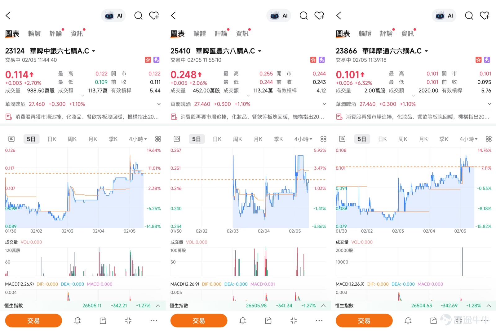 $CHINA RES BEER (00291.HK)$ The recent volatility in the Hong Kong stock market has not decreased, but as one of the representatives of the domestic consumption sector, the share price of CR Beer (00291.HK) has shown an independent trend. Since January, the share price has steadily climbed from its lows, closing at HKD 27.16 as of February 4th, and even briefly broke through key technical levels during trading, drawing market attention. Is this surge the beginning of a trend reversal or a short-lived rally following a technical spike? This article will combine the latest technical charts, market news, and integrate insights from the February 4th 'HK Stocks Podcast' and the January 6th 'CMB Guest' column, providing you with a multi-dimensional analysis of CR Beer's short-term trading landscape.   [Share Link: February 4th [Hong Kong Stock Podcast] Hang Seng Index, Tencent, Xiaomi Group, Li Auto, China Resources Beer, Li Ning] [Share Link: January 6th [BOC Guest] Hang Seng Index, Zijin Mining, Jiangxi Copper, CICC, Cathay Pacific Haitong, Li Ning] As of today (February 5th), the latest share price is HKD 27.44, up 1.03%. From the latest technical chart, CR Beer's short-term trend shows strength with underlying divergence. Most notably, during trading on February 4th, the share price successfully broke through and closed above the top of the Bollinger Band. This is an important technical signal, typically indicating that the share price is in a strong phase of short-term upward momentum, suggesting the trend may continue. The moving average system also shows a bullish alignment雏形, with the share price running above MA10 (HKD 26.2...