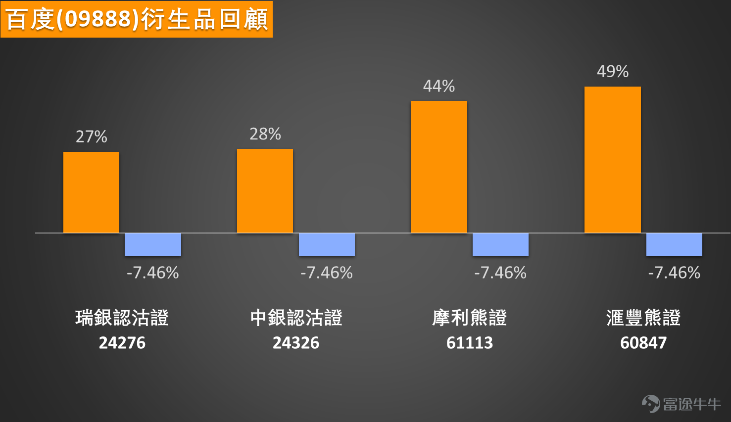 Hello everyone, today (February 5), the Chinese stock Baidu (09888) showed a significant rise in the morning, surging to as high as HKD 140.5, with an increase of over 1%. As of the midday break, it is currently trading at HKD 138.5, with a significantly amplified turnover nearing HKD 1.32 billion, indicating active trading. However, there seems to be a slight 'high open, low close' pattern, dropping from the 140 level back down, now struggling around the 138 mark. Observing this, it appears some funds are attempting a push, but resistance above (in the range of HKD 148 to 155) is quite substantial, making the upward momentum somewhat weak. What do you think about this morning's rally? Do you see it as major players testing and collecting shares or just a technical rebound that will fizzle out? Has anyone already sold off their holdings at higher levels, or instead, do they see it as a precursor to a breakout and added more positions? From a technical analysis perspective, the picture shows some contradictory yet interesting signals. The overall technical indicators are giving a 'buy' signal with a strength of 8, which seems fairly optimistic. Many indicators like Stochastic Oscillator and CCI indicate that the stock is in an oversold condition, suggesting room for a technical rebound. However, looking closely at other data, the current price remains notably below the MA10 (around HKD 149.84) and MA30 (about HKD 143.59), reflecting that the short-to-medium term trend is still downward. The RSI is at 43, showing neutral weakness. The ADX indicator is neutral, but the Momentum Oscillator indicates a sell signal. In such a situation, how would you interpret this kind of divergence where the summary suggests optimism while the trend remains downward? On a practical level, support and resistance...