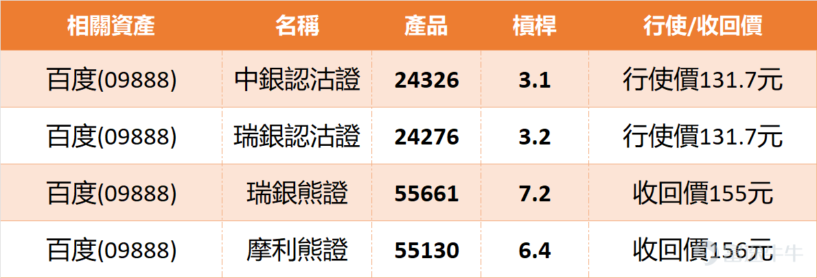 Hello everyone, today (February 5), the Chinese stock Baidu (09888) showed a significant rise in the morning, surging to as high as HKD 140.5, with an increase of over 1%. As of the midday break, it is currently trading at HKD 138.5, with a significantly amplified turnover nearing HKD 1.32 billion, indicating active trading. However, there seems to be a slight 'high open, low close' pattern, dropping from the 140 level back down, now struggling around the 138 mark. Observing this, it appears some funds are attempting a push, but resistance above (in the range of HKD 148 to 155) is quite substantial, making the upward momentum somewhat weak. What do you think about this morning's rally? Do you see it as major players testing and collecting shares or just a technical rebound that will fizzle out? Has anyone already sold off their holdings at higher levels, or instead, do they see it as a precursor to a breakout and added more positions? From a technical analysis perspective, the picture shows some contradictory yet interesting signals. The overall technical indicators are giving a 'buy' signal with a strength of 8, which seems fairly optimistic. Many indicators like Stochastic Oscillator and CCI indicate that the stock is in an oversold condition, suggesting room for a technical rebound. However, looking closely at other data, the current price remains notably below the MA10 (around HKD 149.84) and MA30 (about HKD 143.59), reflecting that the short-to-medium term trend is still downward. The RSI is at 43, showing neutral weakness. The ADX indicator is neutral, but the Momentum Oscillator indicates a sell signal. In such a situation, how would you interpret this kind of divergence where the summary suggests optimism while the trend remains downward? On a practical level, support and resistance...