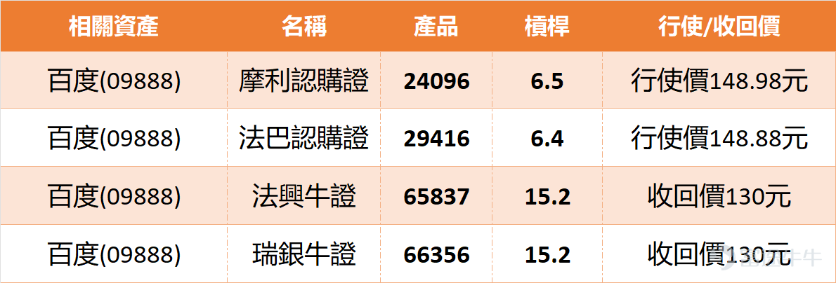 Hello everyone, today (February 5), the Chinese stock Baidu (09888) showed a significant rise in the morning, surging to as high as HKD 140.5, with an increase of over 1%. As of the midday break, it is currently trading at HKD 138.5, with a significantly amplified turnover nearing HKD 1.32 billion, indicating active trading. However, there seems to be a slight 'high open, low close' pattern, dropping from the 140 level back down, now struggling around the 138 mark. Observing this, it appears some funds are attempting a push, but resistance above (in the range of HKD 148 to 155) is quite substantial, making the upward momentum somewhat weak. What do you think about this morning's rally? Do you see it as major players testing and collecting shares or just a technical rebound that will fizzle out? Has anyone already sold off their holdings at higher levels, or instead, do they see it as a precursor to a breakout and added more positions? From a technical analysis perspective, the picture shows some contradictory yet interesting signals. The overall technical indicators are giving a 'buy' signal with a strength of 8, which seems fairly optimistic. Many indicators like Stochastic Oscillator and CCI indicate that the stock is in an oversold condition, suggesting room for a technical rebound. However, looking closely at other data, the current price remains notably below the MA10 (around HKD 149.84) and MA30 (about HKD 143.59), reflecting that the short-to-medium term trend is still downward. The RSI is at 43, showing neutral weakness. The ADX indicator is neutral, but the Momentum Oscillator indicates a sell signal. In such a situation, how would you interpret this kind of divergence where the summary suggests optimism while the trend remains downward? On a practical level, support and resistance...