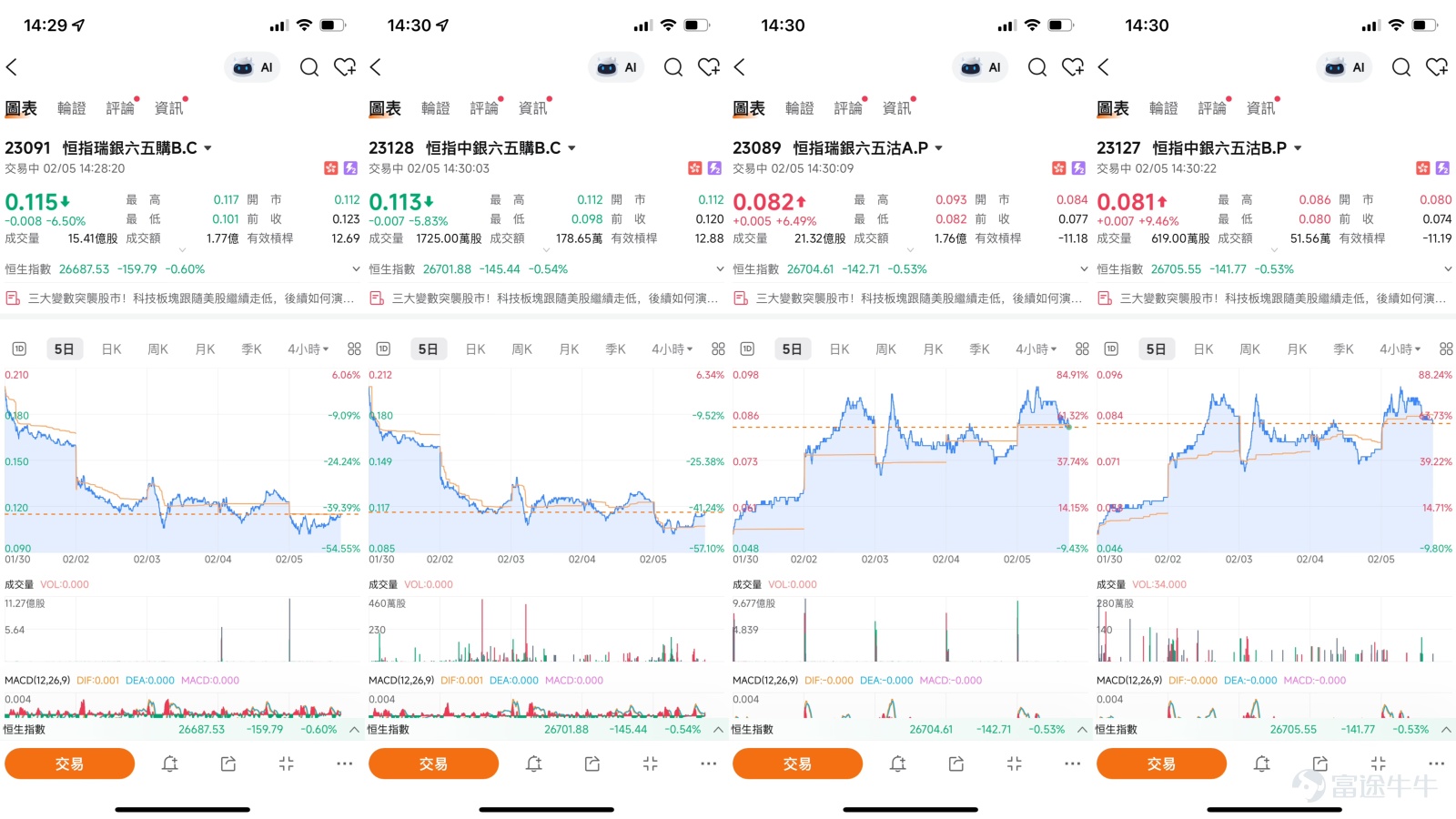 指數近期走勢可謂波瀾起伏。在隔夜美股下挫拖累下，港股今日（2月5日）低開震盪，恆指報26684點，科技與資源股領跌。儘管指數在盤中低點覓得一定支撐，但自1月底觸及約28056點的高位後，市場已進入典型的鞏固調整階段。當前，多空雙方在關鍵的技術位之間激烈博弈，方向感並不明確。然而，市場的內部數據，尤其是衍生產品的資金流向，正為我們揭示著交易者最真實的情緒與預期。    一、技術分析：多空信號交織下的關鍵位攻防  從技術層面審視，恆指正處於一個短期趨勢不明、但關鍵位逐漸清晰的局面。指數目前受制於約27078點的10天移動平均線，顯示短期上升動能受阻，然而，約26259點的50天線亦構成了中線的趨勢防線。這種在短期均線與中期均線之間的震盪，恰好反映了市場的猶豫不決。  更細緻地觀察技術指標，可以發現矛盾與拉鋸的狀態。一方面，代表中期趨勢動能的MACD指標發出賣出信號，顯示調整壓力仍在；而另一方面，保力加通道等指標則發出買入信號。相對強弱指數（RSI）徘徊於48的中性水平，既未進入超買也未進入超賣，表明多空力量暫時處於一個微妙的平衡點。這種“多空交...