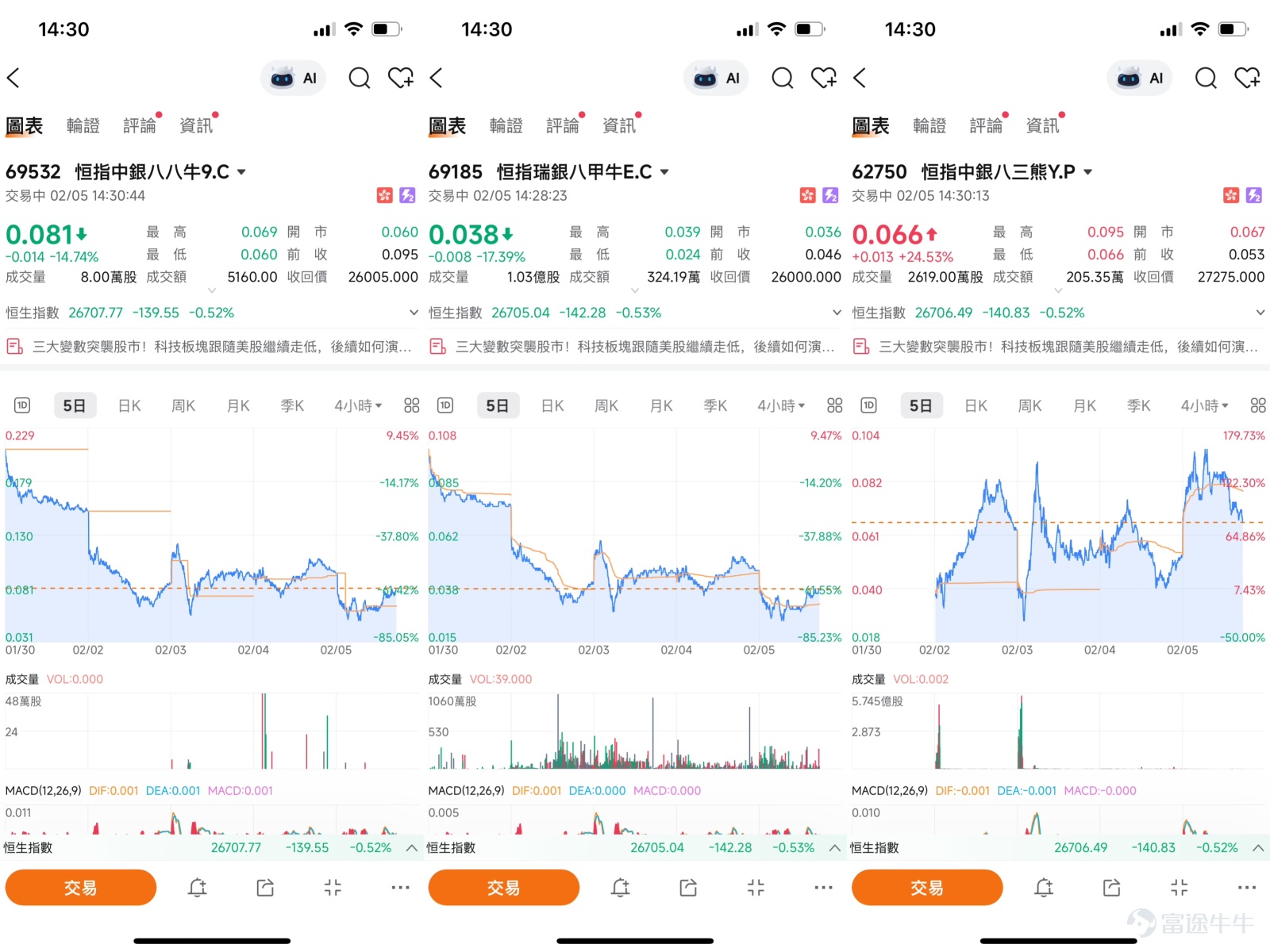 指數近期走勢可謂波瀾起伏。在隔夜美股下挫拖累下，港股今日（2月5日）低開震盪，恆指報26684點，科技與資源股領跌。儘管指數在盤中低點覓得一定支撐，但自1月底觸及約28056點的高位後，市場已進入典型的鞏固調整階段。當前，多空雙方在關鍵的技術位之間激烈博弈，方向感並不明確。然而，市場的內部數據，尤其是衍生產品的資金流向，正為我們揭示著交易者最真實的情緒與預期。    一、技術分析：多空信號交織下的關鍵位攻防  從技術層面審視，恆指正處於一個短期趨勢不明、但關鍵位逐漸清晰的局面。指數目前受制於約27078點的10天移動平均線，顯示短期上升動能受阻，然而，約26259點的50天線亦構成了中線的趨勢防線。這種在短期均線與中期均線之間的震盪，恰好反映了市場的猶豫不決。  更細緻地觀察技術指標，可以發現矛盾與拉鋸的狀態。一方面，代表中期趨勢動能的MACD指標發出賣出信號，顯示調整壓力仍在；而另一方面，保力加通道等指標則發出買入信號。相對強弱指數（RSI）徘徊於48的中性水平，既未進入超買也未進入超賣，表明多空力量暫時處於一個微妙的平衡點。這種“多空交...