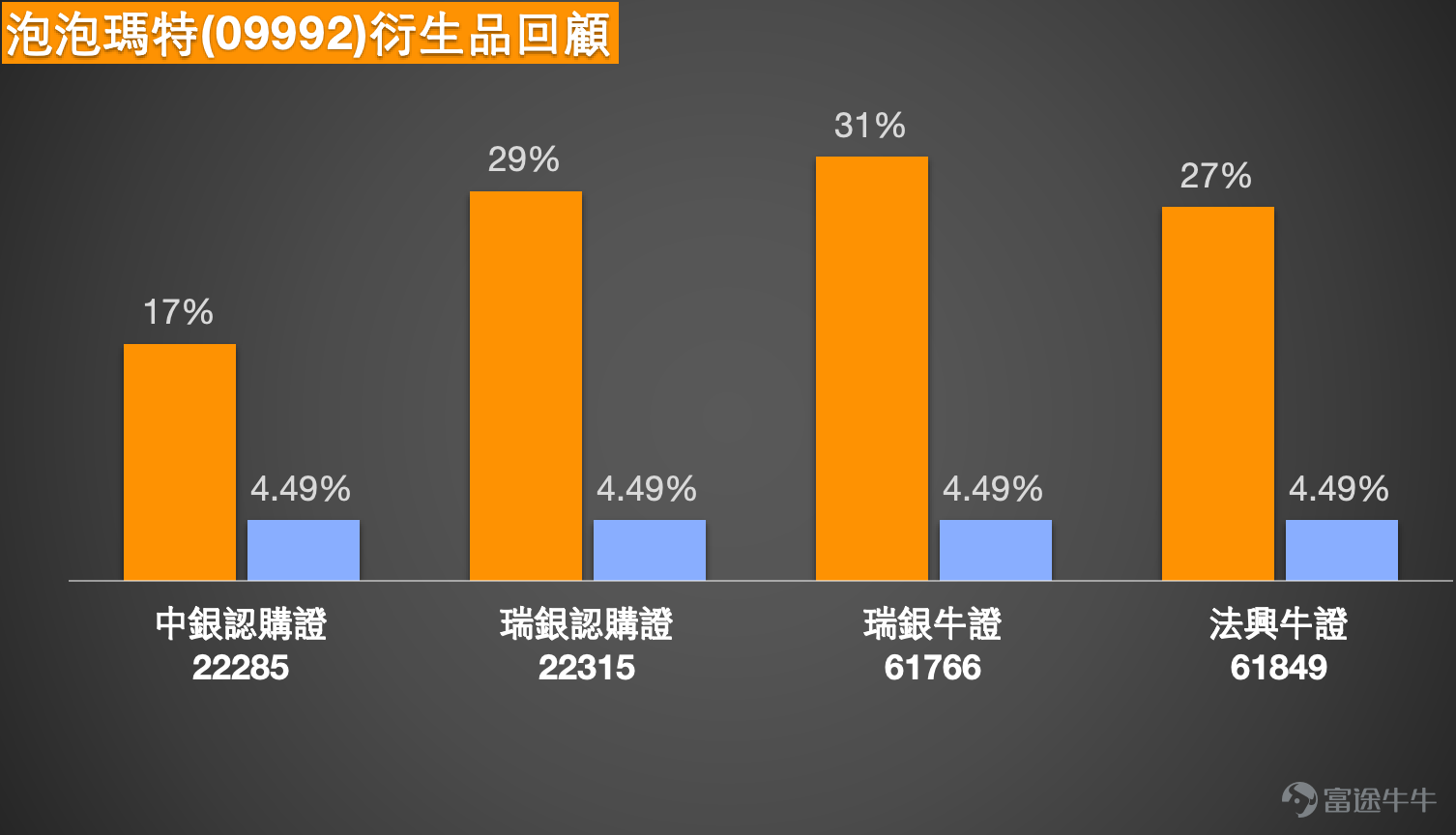 $POP MART (09992.HK)$Amidst the recent heightened volatility in the Hong Kong stock market, Pop Mart (09992.HK) has charted a relatively independent and strong performance. As of February 5, its share price rose by 2.53%, closing at HKD 243.2, while hitting a recent intraday high. This countercyclical performance is no coincidence but rather the result of positive changes in the company's fundamentals, sustained institutional optimism, and specific technical patterns. This article consolidates the latest market dynamics as of February 5, 2026, core insights from multiple issues of the 'BOC Guest' column, and combines detailed technical analysis with derivatives data to provide investors with a clear short-term decision-making reference.    I. Technical Analysis: Examining Key Levels Amid Strong Trends and Overbought Signals  From a technical chart perspective, Pop Mart is currently at a juncture where short-term momentum and mid-term trends are interacting. On one hand, its mid-term upward trend remains solid. The stock price continues to trade above all key moving averages, including the 10-day, 30-day, and 60-day lines, with the moving average system showing a bullish alignment. Trend indicators like Bollinger Bands also signal a buy, confirming that the price is in an uptrend.  However, on the other hand, short-term technical indicators have issued strong overbought warnings. The current 14-day Relative Strength Index (RSI) for the stock price is as high as 71, deep within the traditionally defined overbought zone. The Williams %R indicator similarly shows an 'overbought condition,' while the Stochastic Oscillator has triggered sell signals...