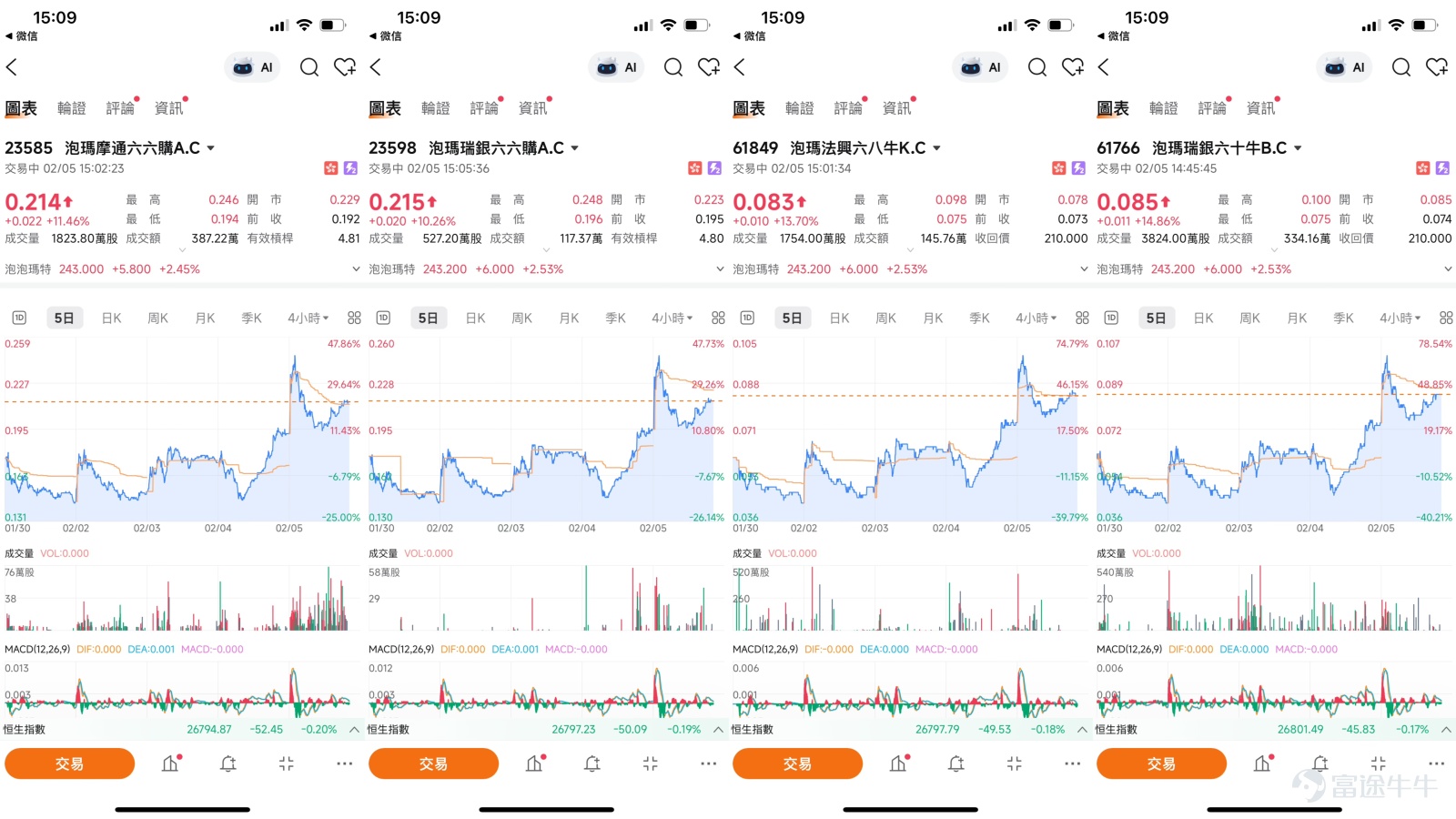 $POP MART (09992.HK)$Amidst the recent heightened volatility in the Hong Kong stock market, Pop Mart (09992.HK) has charted a relatively independent and strong performance. As of February 5, its share price rose by 2.53%, closing at HKD 243.2, while hitting a recent intraday high. This countercyclical performance is no coincidence but rather the result of positive changes in the company's fundamentals, sustained institutional optimism, and specific technical patterns. This article consolidates the latest market dynamics as of February 5, 2026, core insights from multiple issues of the 'BOC Guest' column, and combines detailed technical analysis with derivatives data to provide investors with a clear short-term decision-making reference.    I. Technical Analysis: Examining Key Levels Amid Strong Trends and Overbought Signals  From a technical chart perspective, Pop Mart is currently at a juncture where short-term momentum and mid-term trends are interacting. On one hand, its mid-term upward trend remains solid. The stock price continues to trade above all key moving averages, including the 10-day, 30-day, and 60-day lines, with the moving average system showing a bullish alignment. Trend indicators like Bollinger Bands also signal a buy, confirming that the price is in an uptrend.  However, on the other hand, short-term technical indicators have issued strong overbought warnings. The current 14-day Relative Strength Index (RSI) for the stock price is as high as 71, deep within the traditionally defined overbought zone. The Williams %R indicator similarly shows an 'overbought condition,' while the Stochastic Oscillator has triggered sell signals...