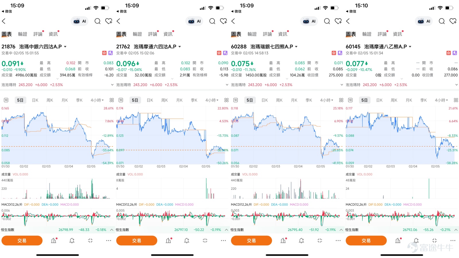 $POP MART (09992.HK)$Amidst the recent heightened volatility in the Hong Kong stock market, Pop Mart (09992.HK) has charted a relatively independent and strong performance. As of February 5, its share price rose by 2.53%, closing at HKD 243.2, while hitting a recent intraday high. This countercyclical performance is no coincidence but rather the result of positive changes in the company's fundamentals, sustained institutional optimism, and specific technical patterns. This article consolidates the latest market dynamics as of February 5, 2026, core insights from multiple issues of the 'BOC Guest' column, and combines detailed technical analysis with derivatives data to provide investors with a clear short-term decision-making reference.    I. Technical Analysis: Examining Key Levels Amid Strong Trends and Overbought Signals  From a technical chart perspective, Pop Mart is currently at a juncture where short-term momentum and mid-term trends are interacting. On one hand, its mid-term upward trend remains solid. The stock price continues to trade above all key moving averages, including the 10-day, 30-day, and 60-day lines, with the moving average system showing a bullish alignment. Trend indicators like Bollinger Bands also signal a buy, confirming that the price is in an uptrend.  However, on the other hand, short-term technical indicators have issued strong overbought warnings. The current 14-day Relative Strength Index (RSI) for the stock price is as high as 71, deep within the traditionally defined overbought zone. The Williams %R indicator similarly shows an 'overbought condition,' while the Stochastic Oscillator has triggered sell signals...