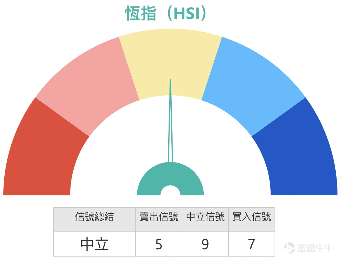 Simon:大家好,現在來和大家回顧一下今天(5日)的講股情況。看得出來,今天(5日)到最後恒生指數 $恒生指數 (800000.HK)$ 總算還是稍微收高了一些。其實今天(5日)的高低波幅還挺大的,大概有500點左右,最終收市時小幅上漲。成交方面也比昨天稍微多了一點。以收市價計算,是26,885點,這個收市價比較貼近保利加通道的中線位置。有投資者認為目前已經調整完畢,所以繼續買入一些牛證;但也有投資者覺得還會繼續下跌,可能會再減持部分相關倉位。 從技術信號總結來看,暫時沒有明顯的方向,處於“中立”狀態。這主要是因為恒指收市價剛好在日線圖保利加通道的中線位置附近,大部分技術分析指標都偏向中立,這是可以理解的。給大家參考一下支持位和阻力位:支持位大概在26,231點左右,距離收市價約600點;阻力位大概在27,400點左右,同樣距離收市價約600點。 如果想買入牛證,建議選擇距離稍遠一些的,比如在25,800至26,200點之間,或者簡單來說,靠近26,000點或25,800點的位置,會稍微安全一些;如果是...