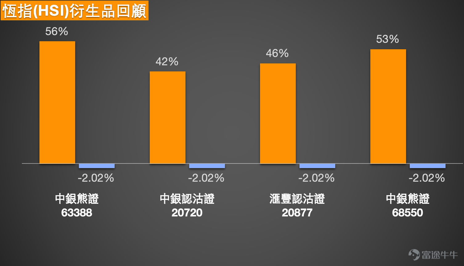 Simon:大家好,現在來和大家回顧一下今天(5日)的講股情況。看得出來,今天(5日)到最後恒生指數 $恒生指數 (800000.HK)$ 總算還是稍微收高了一些。其實今天(5日)的高低波幅還挺大的,大概有500點左右,最終收市時小幅上漲。成交方面也比昨天稍微多了一點。以收市價計算,是26,885點,這個收市價比較貼近保利加通道的中線位置。有投資者認為目前已經調整完畢,所以繼續買入一些牛證;但也有投資者覺得還會繼續下跌,可能會再減持部分相關倉位。 從技術信號總結來看,暫時沒有明顯的方向,處於“中立”狀態。這主要是因為恒指收市價剛好在日線圖保利加通道的中線位置附近,大部分技術分析指標都偏向中立,這是可以理解的。給大家參考一下支持位和阻力位:支持位大概在26,231點左右,距離收市價約600點;阻力位大概在27,400點左右,同樣距離收市價約600點。 如果想買入牛證,建議選擇距離稍遠一些的,比如在25,800至26,200點之間,或者簡單來說,靠近26,000點或25,800點的位置,會稍微安全一些;如果是...
