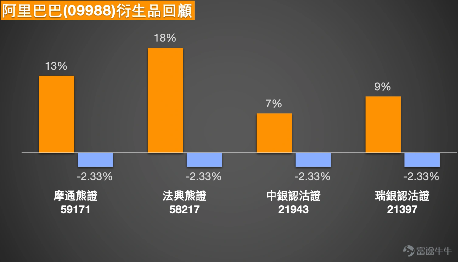 Simon:大家好,現在來和大家回顧一下今天(5日)的講股情況。看得出來,今天(5日)到最後恒生指數 $恒生指數 (800000.HK)$ 總算還是稍微收高了一些。其實今天(5日)的高低波幅還挺大的,大概有500點左右,最終收市時小幅上漲。成交方面也比昨天稍微多了一點。以收市價計算,是26,885點,這個收市價比較貼近保利加通道的中線位置。有投資者認為目前已經調整完畢,所以繼續買入一些牛證;但也有投資者覺得還會繼續下跌,可能會再減持部分相關倉位。 從技術信號總結來看,暫時沒有明顯的方向,處於“中立”狀態。這主要是因為恒指收市價剛好在日線圖保利加通道的中線位置附近,大部分技術分析指標都偏向中立,這是可以理解的。給大家參考一下支持位和阻力位:支持位大概在26,231點左右,距離收市價約600點;阻力位大概在27,400點左右,同樣距離收市價約600點。 如果想買入牛證,建議選擇距離稍遠一些的,比如在25,800至26,200點之間,或者簡單來說,靠近26,000點或25,800點的位置,會稍微安全一些;如果是...
