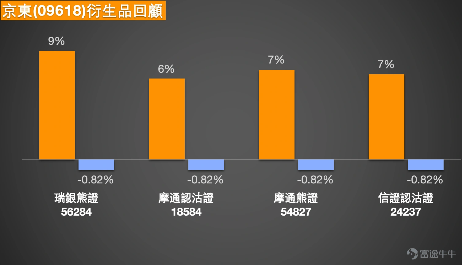 Simon:大家好,現在來和大家回顧一下今天(5日)的講股情況。看得出來,今天(5日)到最後恒生指數 $恒生指數 (800000.HK)$ 總算還是稍微收高了一些。其實今天(5日)的高低波幅還挺大的,大概有500點左右,最終收市時小幅上漲。成交方面也比昨天稍微多了一點。以收市價計算,是26,885點,這個收市價比較貼近保利加通道的中線位置。有投資者認為目前已經調整完畢,所以繼續買入一些牛證;但也有投資者覺得還會繼續下跌,可能會再減持部分相關倉位。 從技術信號總結來看,暫時沒有明顯的方向,處於“中立”狀態。這主要是因為恒指收市價剛好在日線圖保利加通道的中線位置附近,大部分技術分析指標都偏向中立,這是可以理解的。給大家參考一下支持位和阻力位:支持位大概在26,231點左右,距離收市價約600點;阻力位大概在27,400點左右,同樣距離收市價約600點。 如果想買入牛證,建議選擇距離稍遠一些的,比如在25,800至26,200點之間,或者簡單來說,靠近26,000點或25,800點的位置,會稍微安全一些;如果是...