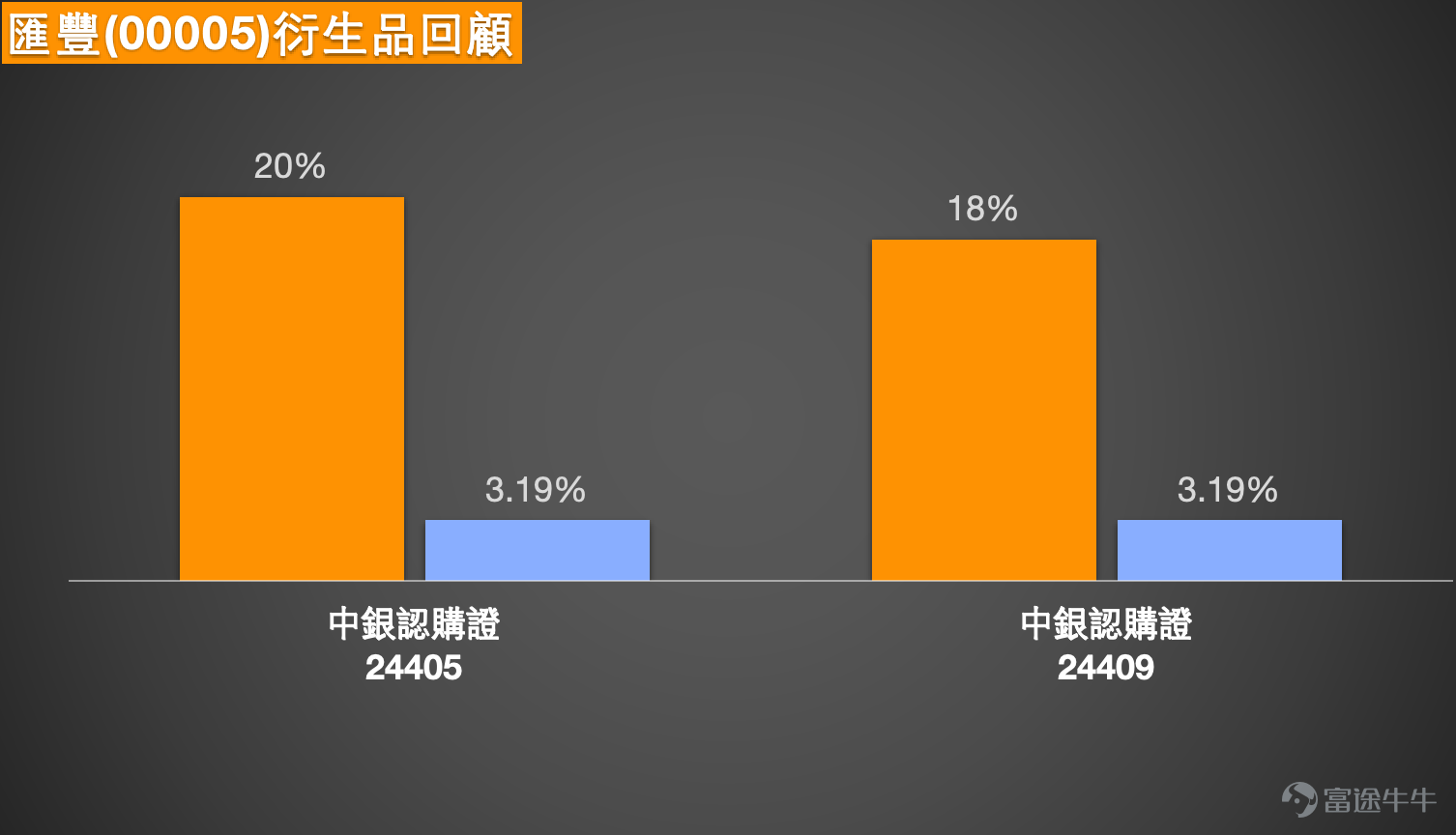 Simon:大家好,現在來和大家回顧一下今天(5日)的講股情況。看得出來,今天(5日)到最後恒生指數 $恒生指數 (800000.HK)$ 總算還是稍微收高了一些。其實今天(5日)的高低波幅還挺大的,大概有500點左右,最終收市時小幅上漲。成交方面也比昨天稍微多了一點。以收市價計算,是26,885點,這個收市價比較貼近保利加通道的中線位置。有投資者認為目前已經調整完畢,所以繼續買入一些牛證;但也有投資者覺得還會繼續下跌,可能會再減持部分相關倉位。 從技術信號總結來看,暫時沒有明顯的方向,處於“中立”狀態。這主要是因為恒指收市價剛好在日線圖保利加通道的中線位置附近,大部分技術分析指標都偏向中立,這是可以理解的。給大家參考一下支持位和阻力位:支持位大概在26,231點左右,距離收市價約600點;阻力位大概在27,400點左右,同樣距離收市價約600點。 如果想買入牛證,建議選擇距離稍遠一些的,比如在25,800至26,200點之間,或者簡單來說,靠近26,000點或25,800點的位置,會稍微安全一些;如果是...