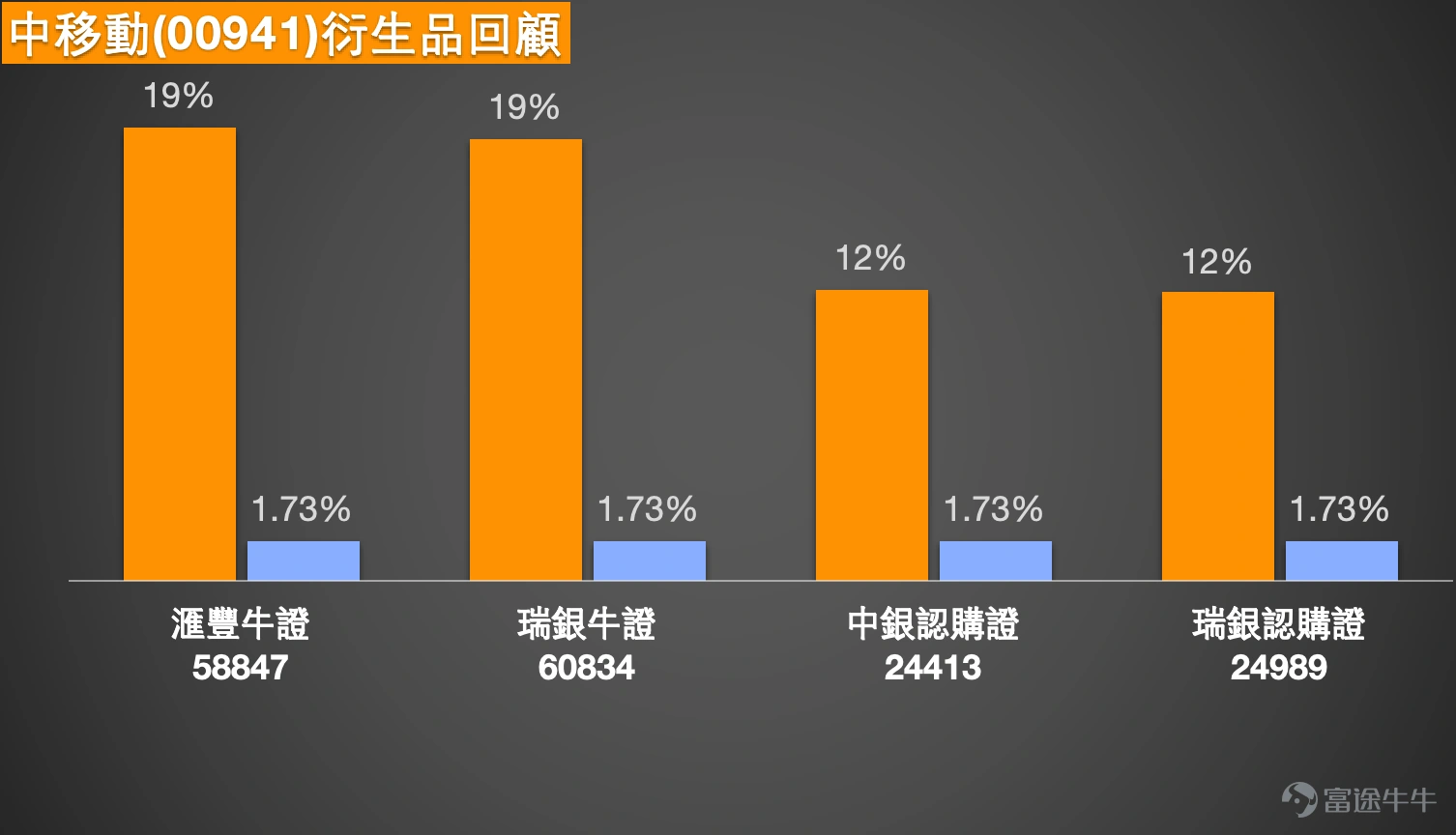 Simon:大家好,現在來和大家回顧一下今天(5日)的講股情況。看得出來,今天(5日)到最後恒生指數 $恒生指數 (800000.HK)$ 總算還是稍微收高了一些。其實今天(5日)的高低波幅還挺大的,大概有500點左右,最終收市時小幅上漲。成交方面也比昨天稍微多了一點。以收市價計算,是26,885點,這個收市價比較貼近保利加通道的中線位置。有投資者認為目前已經調整完畢,所以繼續買入一些牛證;但也有投資者覺得還會繼續下跌,可能會再減持部分相關倉位。 從技術信號總結來看,暫時沒有明顯的方向,處於“中立”狀態。這主要是因為恒指收市價剛好在日線圖保利加通道的中線位置附近,大部分技術分析指標都偏向中立,這是可以理解的。給大家參考一下支持位和阻力位:支持位大概在26,231點左右,距離收市價約600點;阻力位大概在27,400點左右,同樣距離收市價約600點。 如果想買入牛證,建議選擇距離稍遠一些的,比如在25,800至26,200點之間,或者簡單來說,靠近26,000點或25,800點的位置,會稍微安全一些;如果是...