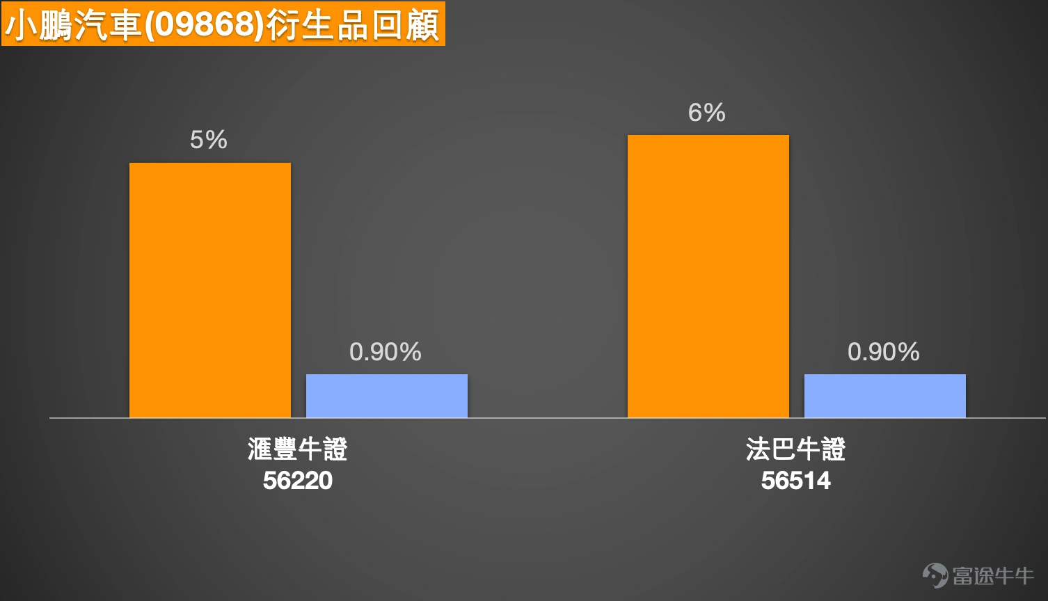 Simon:大家好,現在來和大家回顧一下今天(5日)的講股情況。看得出來,今天(5日)到最後恒生指數 $恒生指數 (800000.HK)$ 總算還是稍微收高了一些。其實今天(5日)的高低波幅還挺大的,大概有500點左右,最終收市時小幅上漲。成交方面也比昨天稍微多了一點。以收市價計算,是26,885點,這個收市價比較貼近保利加通道的中線位置。有投資者認為目前已經調整完畢,所以繼續買入一些牛證;但也有投資者覺得還會繼續下跌,可能會再減持部分相關倉位。 從技術信號總結來看,暫時沒有明顯的方向,處於“中立”狀態。這主要是因為恒指收市價剛好在日線圖保利加通道的中線位置附近,大部分技術分析指標都偏向中立,這是可以理解的。給大家參考一下支持位和阻力位:支持位大概在26,231點左右,距離收市價約600點;阻力位大概在27,400點左右,同樣距離收市價約600點。 如果想買入牛證,建議選擇距離稍遠一些的,比如在25,800至26,200點之間,或者簡單來說,靠近26,000點或25,800點的位置,會稍微安全一些;如果是...