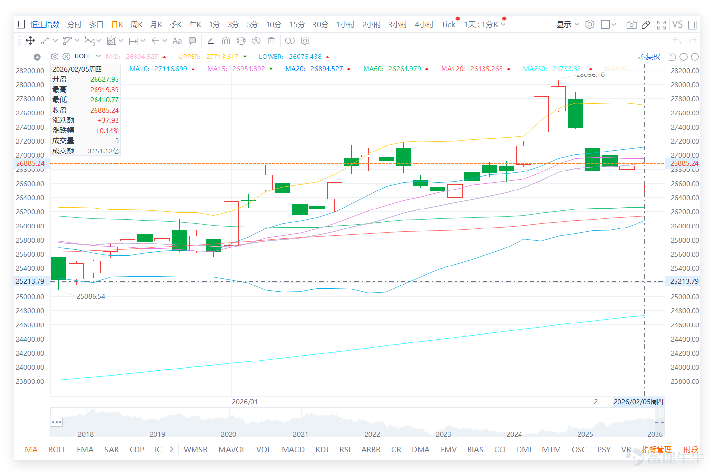 On February 5, $Hang Seng Index (800000.HK)$ The day closed at 26,885.24 points, up 0.14% for the day, with a turnover of 315.112 billion yuan and a 5-day volatility of 5.5%. From a technical indicator perspective, the RSI for the Hang Seng Index is 48, which is in the neutral zone. Multiple oscillation indicators are showing neutral signals, while indicators like MACD and Bollinger Bands are diverging. Overall market sentiment has not formed a clear direction, with rotation among individual sectors. Combined with the previous day's (Day 5) Hang Seng Index closing at 26,885.24 points, between Support 1 (26,231 points) and Resistance 1 (27,457 points), if it can stabilize above 27,000 points in the short term, there may be potential to test the 27,457-point resistance; if it falls back, attention should be paid to the strength of the defense at the 26,231-point support level. Further combining technical indicators such as moving averages and RSI, let’s analyze the logic behind the movements of 10 key blue-chip stocks, based purely on objective technical review: 1. $TENCENT (00700.HK)$ : Closed at 558.5 yuan (up 0.09%), stock price is below MA10, MA30, and MA60, RSI=24 (oversold), technical signal 'Buy' (strength 10), indicating a strong technical rebound signal. 2. $BABA-W (09988.HK)$ : Closed at 159.6 yuan (up 0.06%), stock price is below the three moving averages, RSI=45 (neutral), technical signal 'Neutral', showing平淡trend with no clear direction...