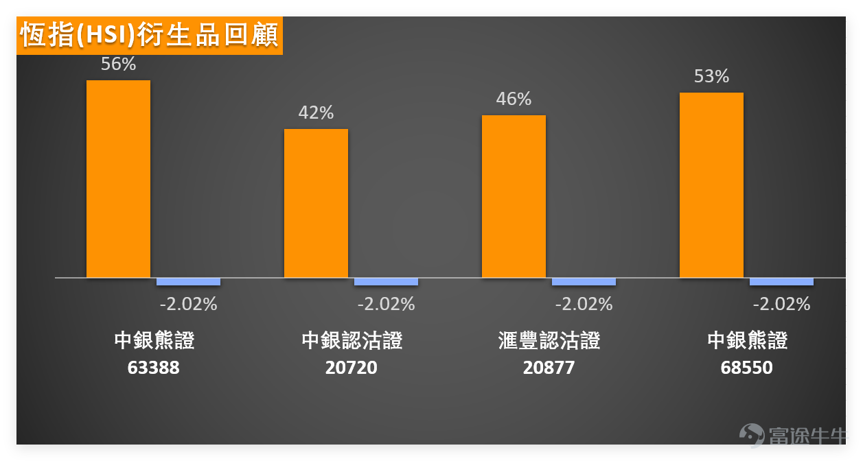 On February 5, $Hang Seng Index (800000.HK)$ The day closed at 26,885.24 points, up 0.14% for the day, with a turnover of 315.112 billion yuan and a 5-day volatility of 5.5%. From a technical indicator perspective, the RSI for the Hang Seng Index is 48, which is in the neutral zone. Multiple oscillation indicators are showing neutral signals, while indicators like MACD and Bollinger Bands are diverging. Overall market sentiment has not formed a clear direction, with rotation among individual sectors. Combined with the previous day's (Day 5) Hang Seng Index closing at 26,885.24 points, between Support 1 (26,231 points) and Resistance 1 (27,457 points), if it can stabilize above 27,000 points in the short term, there may be potential to test the 27,457-point resistance; if it falls back, attention should be paid to the strength of the defense at the 26,231-point support level. Further combining technical indicators such as moving averages and RSI, let’s analyze the logic behind the movements of 10 key blue-chip stocks, based purely on objective technical review: 1. $TENCENT (00700.HK)$ : Closed at 558.5 yuan (up 0.09%), stock price is below MA10, MA30, and MA60, RSI=24 (oversold), technical signal 'Buy' (strength 10), indicating a strong technical rebound signal. 2. $BABA-W (09988.HK)$ : Closed at 159.6 yuan (up 0.06%), stock price is below the three moving averages, RSI=45 (neutral), technical signal 'Neutral', showing平淡trend with no clear direction...